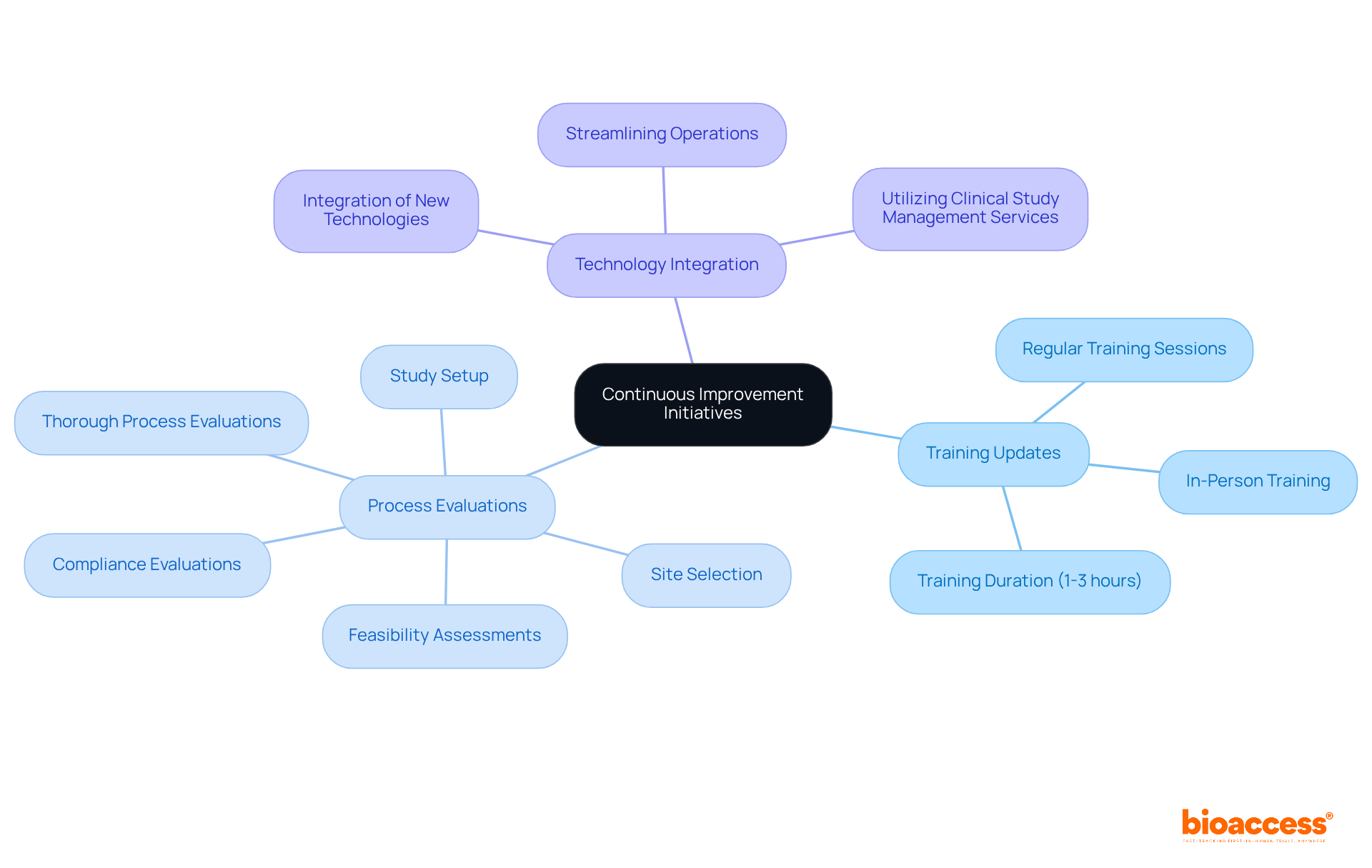 The central node represents the main focus on continuous improvement, while the branches show the key actions and services that support this goal. Each color-coded branch helps you see how different elements contribute to enhancing trial quality. The central node represents the main focus on continuous improvement, while the branches show the key actions and services that support this goal. Each color-coded branch helps you see how different elements contribute to enhancing trial quality.