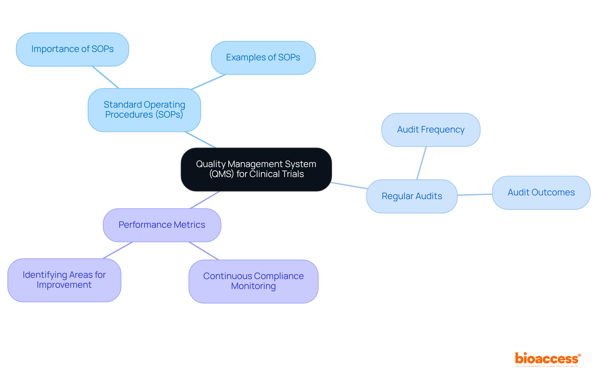 The central node represents the QMS, while the branches show key components that contribute to its effectiveness. Each color-coded branch helps you see how these elements work together to ensure compliance and improve research quality. The central node represents the QMS, while the branches show key components that contribute to its effectiveness. Each color-coded branch helps you see how these elements work together to ensure compliance and improve research quality.