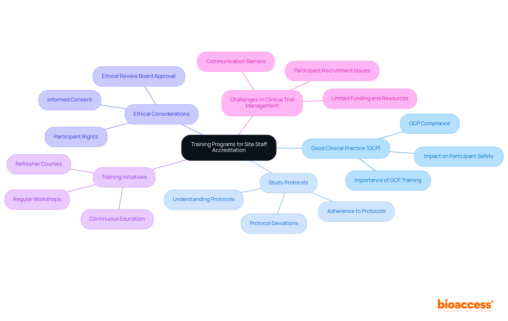 The center represents the main focus on training programs, with branches showing critical topics and their importance. Each branch highlights how these elements contribute to achieving accreditation and improving research quality. The center represents the main focus on training programs, with branches showing critical topics and their importance. Each branch highlights how these elements contribute to achieving accreditation and improving research quality.