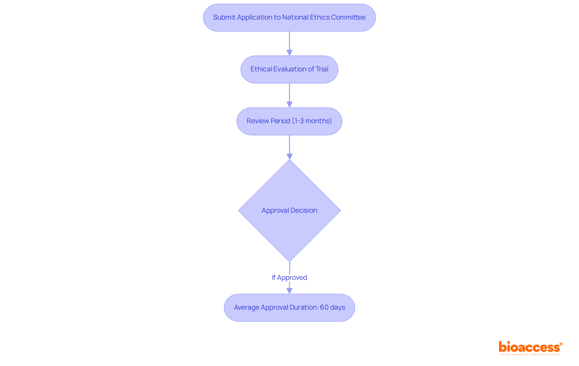 Each box represents a step in the ethical approval process. Follow the arrows to see how the process flows from application submission to final approval, with key durations noted. Each box represents a step in the ethical approval process. Follow the arrows to see how the process flows from application submission to final approval, with key durations noted.