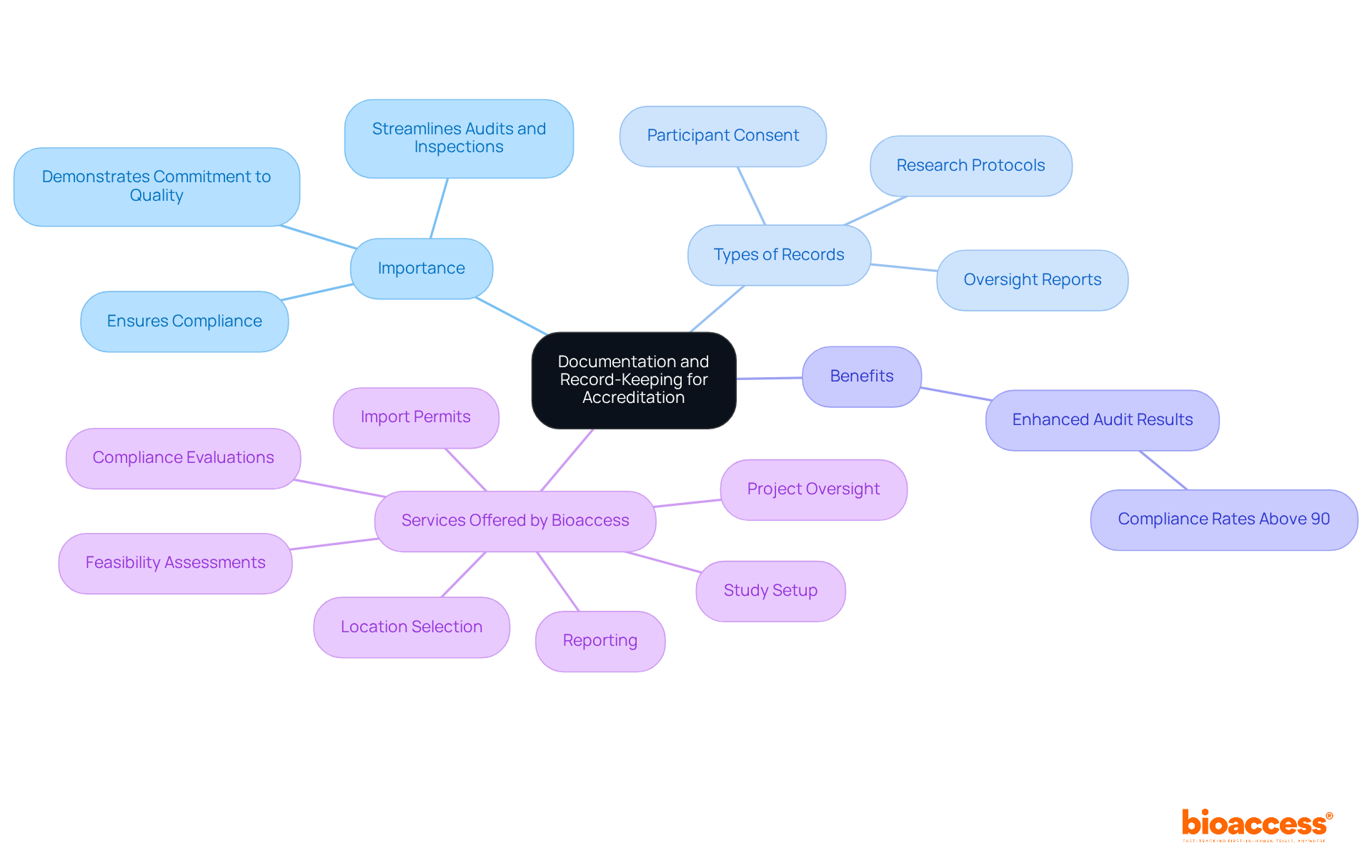 The central node represents the main topic, while branches show related areas of focus. Each sub-branch provides specific details, helping you understand how everything connects in the context of accreditation. The central node represents the main topic, while branches show related areas of focus. Each sub-branch provides specific details, helping you understand how everything connects in the context of accreditation.