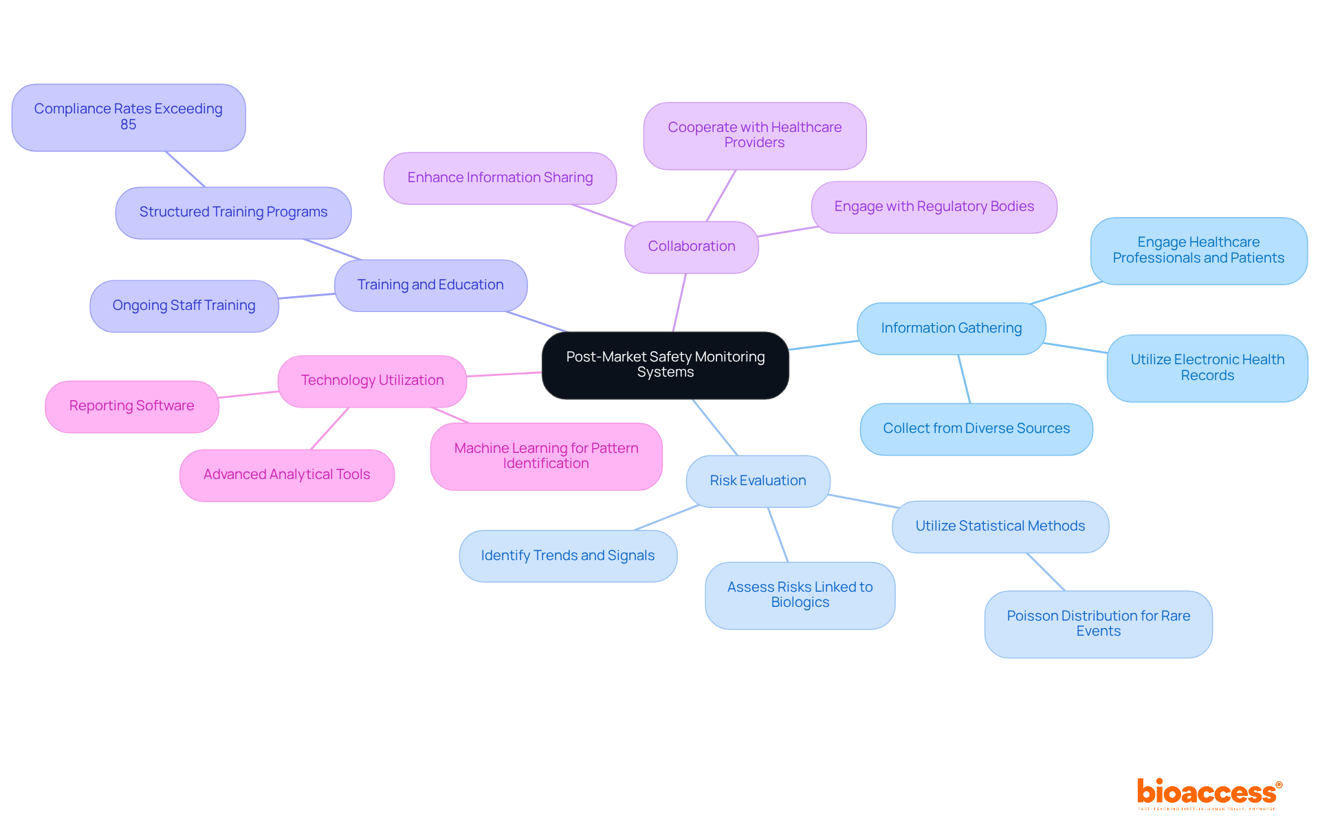 The central node represents the overall goal of effective monitoring systems, while each branch highlights a key area of focus. Sub-branches provide additional details, helping you understand how each component contributes to the overall strategy. The central node represents the overall goal of effective monitoring systems, while each branch highlights a key area of focus. Sub-branches provide additional details, helping you understand how each component contributes to the overall strategy.