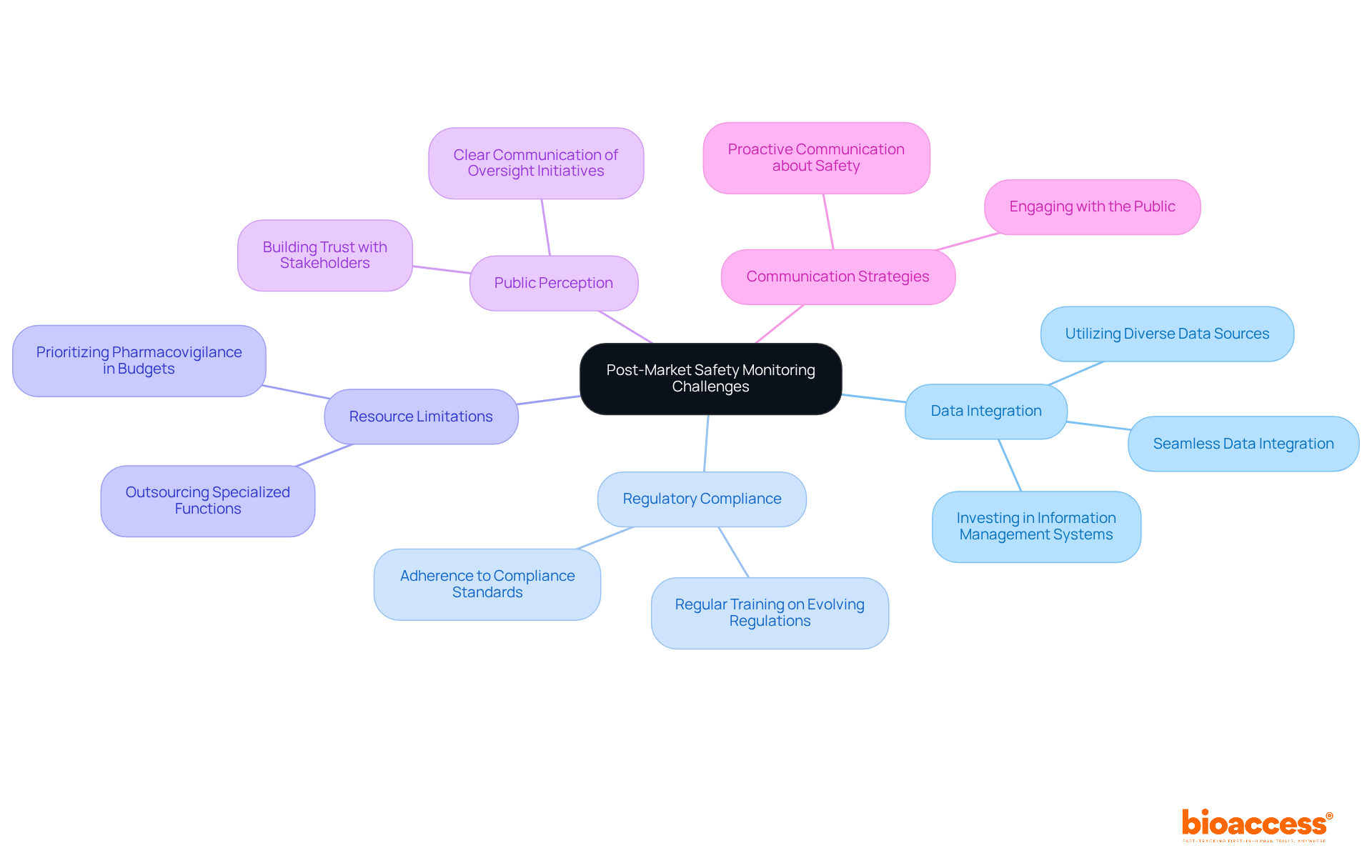 The central node represents the main topic, while the branches illustrate the various challenges and strategies. Each branch can be explored to understand how they relate to improving safety monitoring. The central node represents the main topic, while the branches illustrate the various challenges and strategies. Each branch can be explored to understand how they relate to improving safety monitoring.