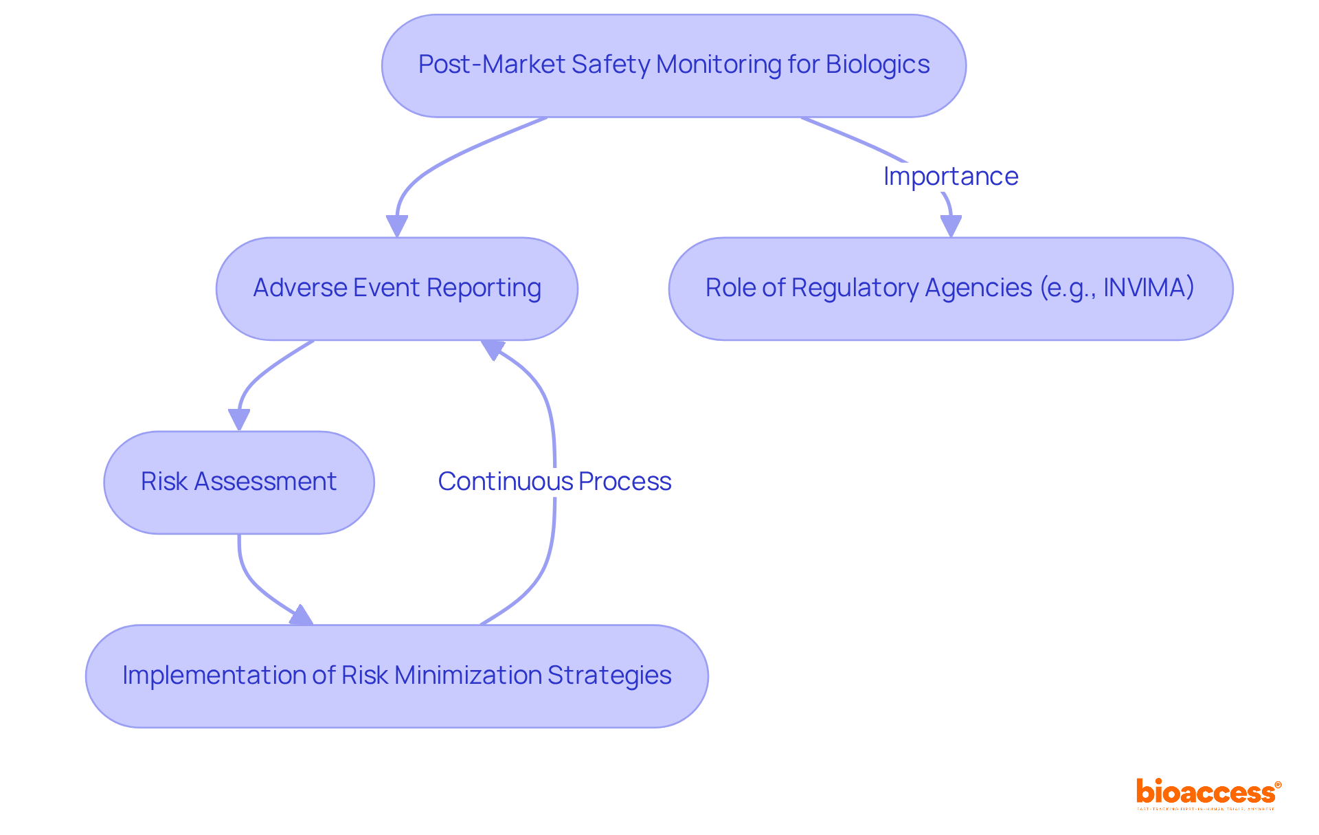 This flowchart outlines the key activities involved in monitoring the safety of biologics after they hit the market. Each step is connected, showing how they work together to ensure patient safety and product effectiveness. This flowchart outlines the key activities involved in monitoring the safety of biologics after they hit the market. Each step is connected, showing how they work together to ensure patient safety and product effectiveness.