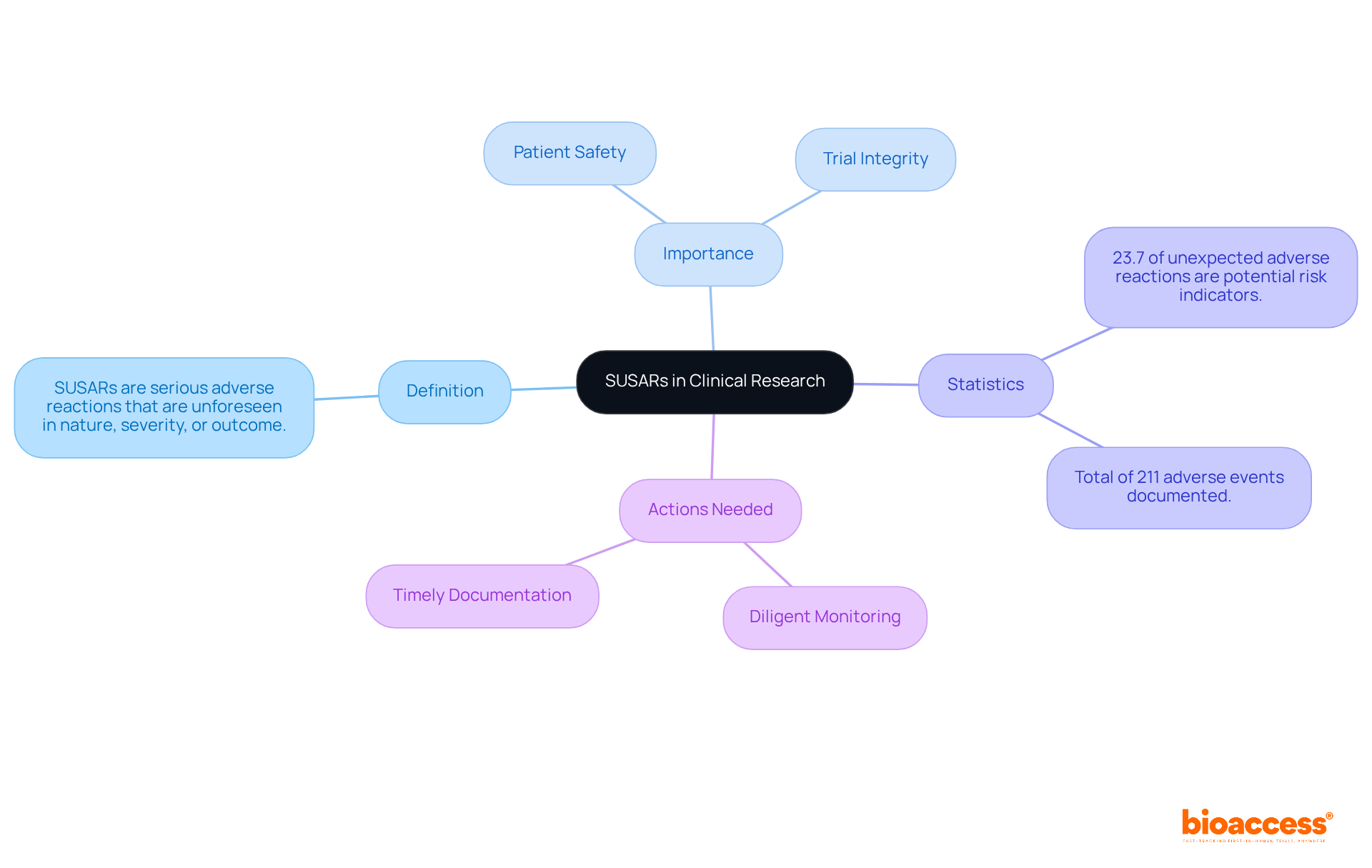 The central node represents SUSARs, with branches showing their definition, importance, relevant statistics, and necessary actions. Each branch helps you understand different aspects of SUSARs and their significance in clinical trials. The central node represents SUSARs, with branches showing their definition, importance, relevant statistics, and necessary actions. Each branch helps you understand different aspects of SUSARs and their significance in clinical trials.