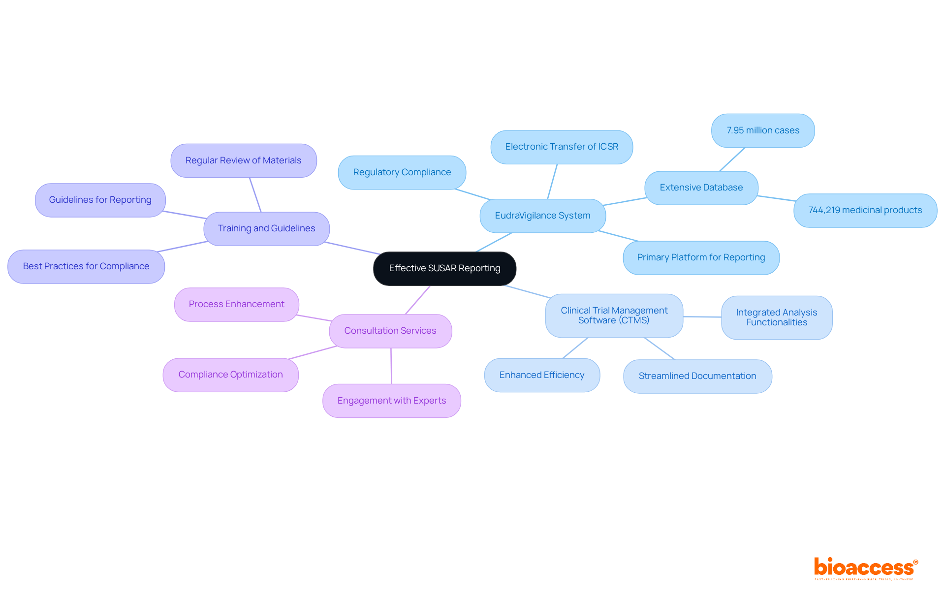 The central node represents the main goal of effective reporting, while each branch shows a key resource or tool that supports this goal. The sub-branches provide additional details on how each resource contributes to the process. The central node represents the main goal of effective reporting, while each branch shows a key resource or tool that supports this goal. The sub-branches provide additional details on how each resource contributes to the process.