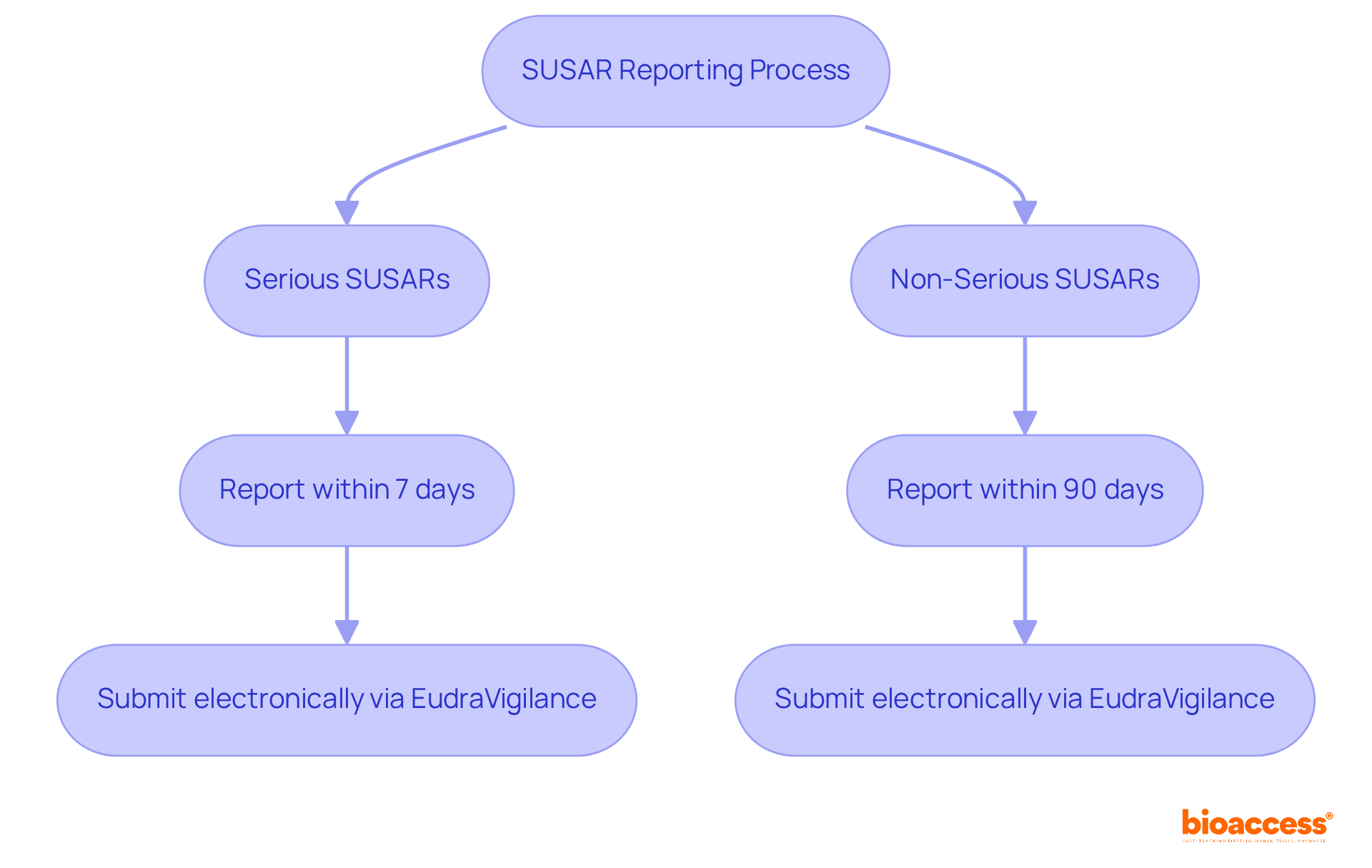 This flowchart outlines the steps for reporting SUSARs. Follow the arrows to see the timelines for serious and non-serious reactions, and how to submit your reports. This flowchart outlines the steps for reporting SUSARs. Follow the arrows to see the timelines for serious and non-serious reactions, and how to submit your reports.