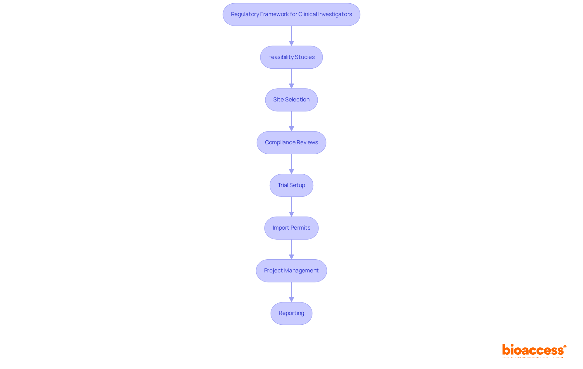 Each box represents a service that helps clinical investigators comply with regulations. Follow the arrows to see how these services connect and support the research process.