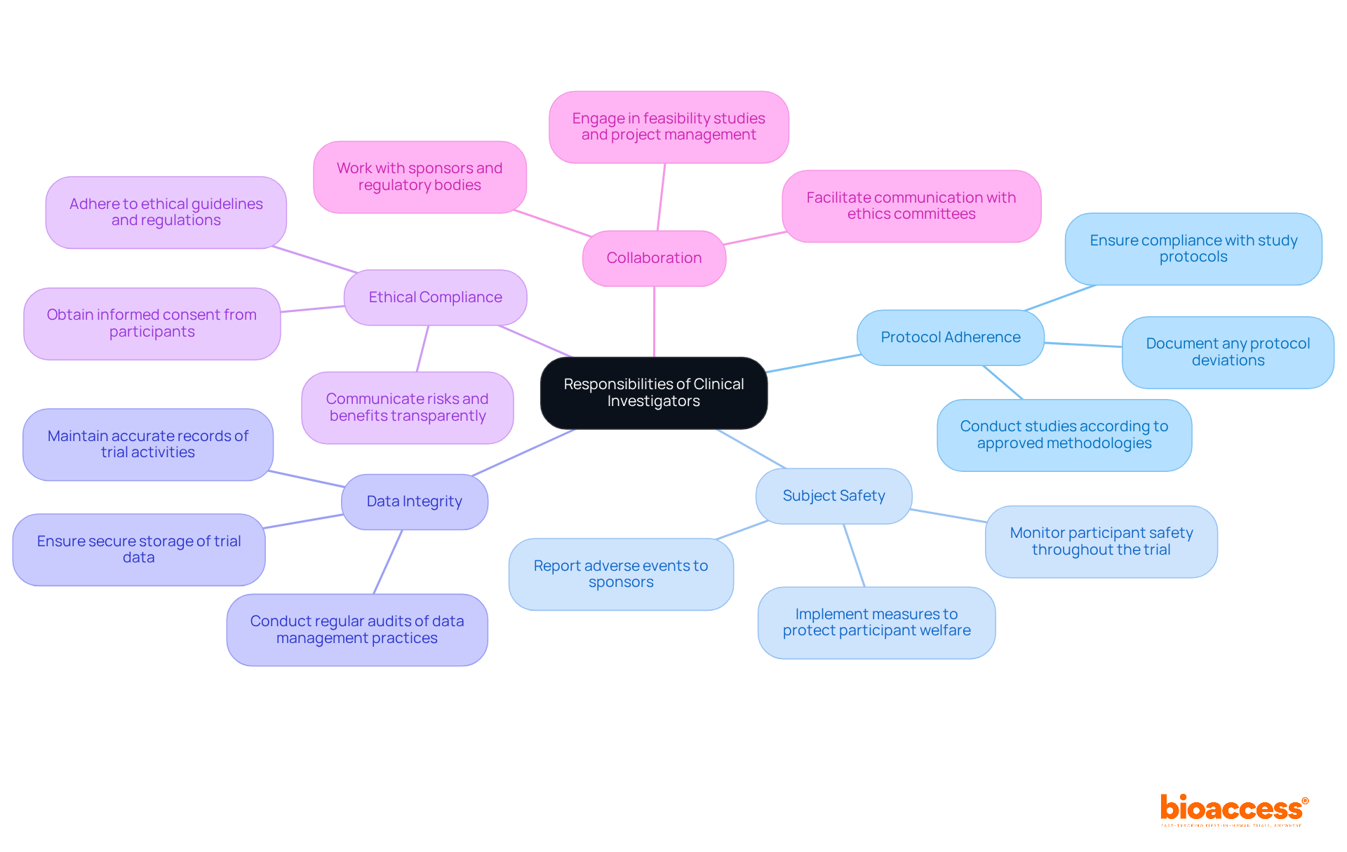 The central node represents the overall responsibilities of clinical investigators, while each branch highlights a specific area of responsibility. Sub-branches provide additional details, illustrating the depth of each role.