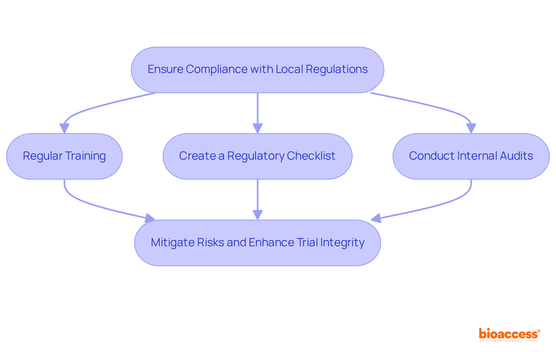 Follow the arrows to see the steps organizations should take to ensure compliance. Each box represents a key practice, and together they help build a strong foundation for successful research. Follow the arrows to see the steps organizations should take to ensure compliance. Each box represents a key practice, and together they help build a strong foundation for successful research.