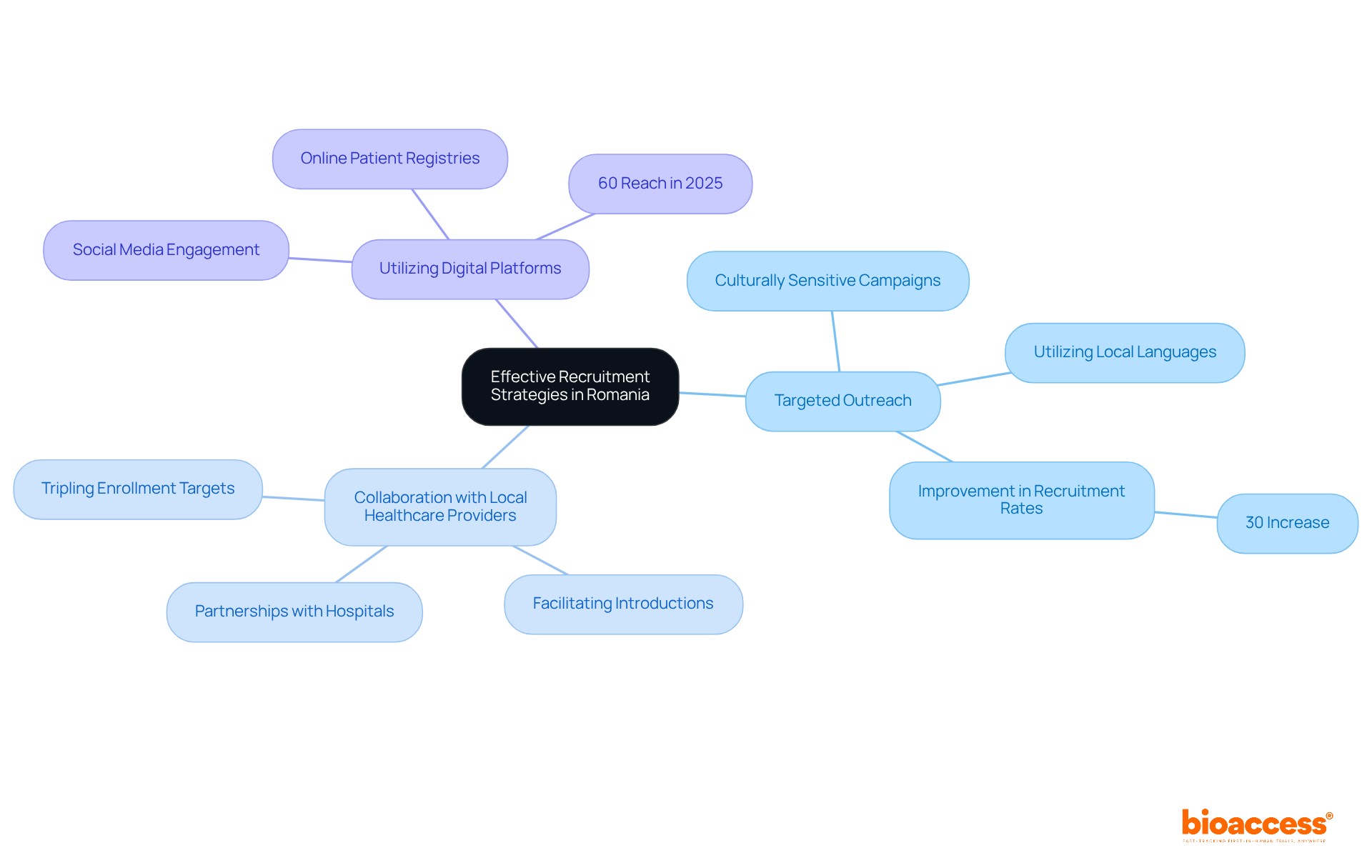 The central node represents the main goal of effective recruitment, while the branches show different strategies to achieve this goal. Each sub-branch provides additional details or statistics that support the main strategies. The central node represents the main goal of effective recruitment, while the branches show different strategies to achieve this goal. Each sub-branch provides additional details or statistics that support the main strategies.