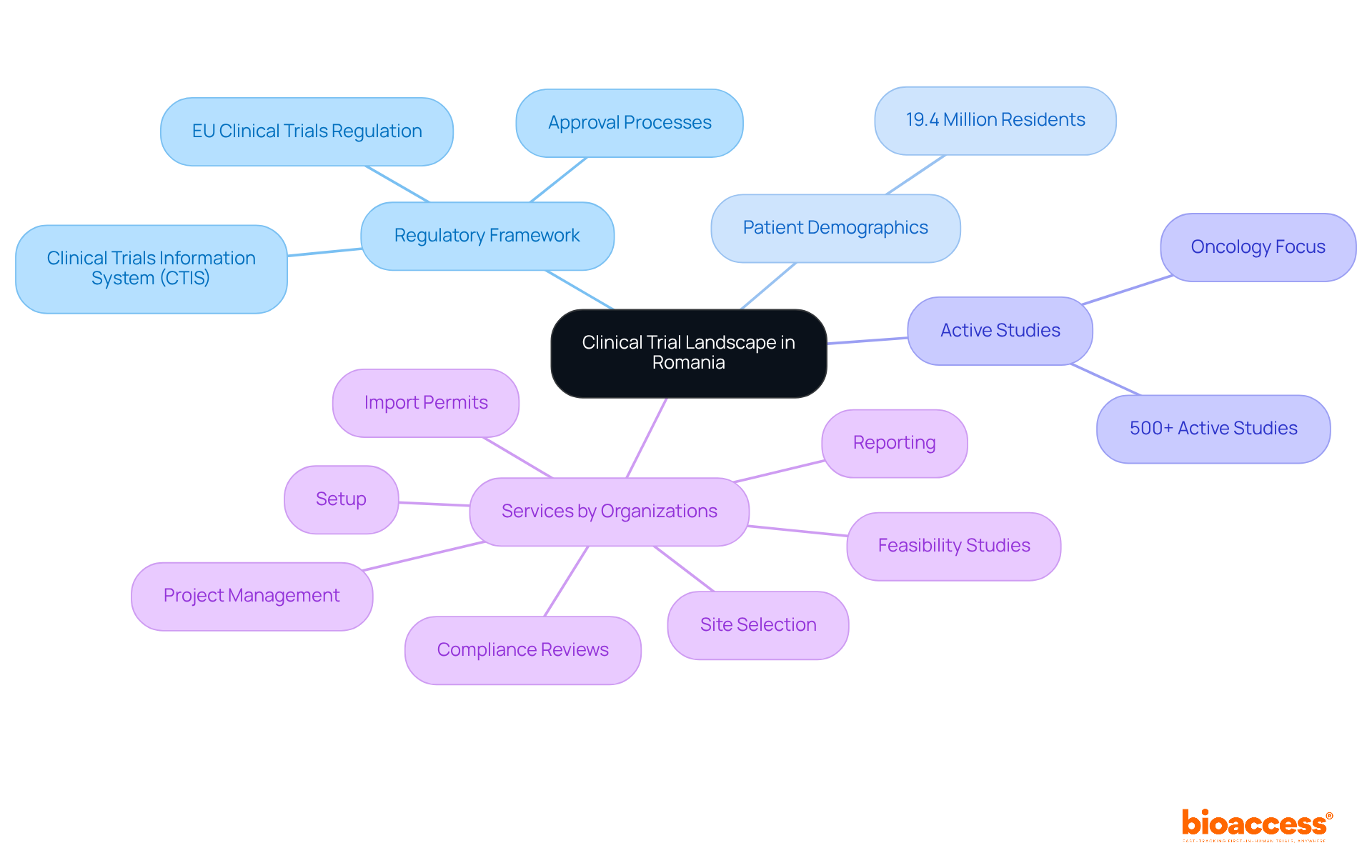 The central node represents the overall topic, while branches show key areas of focus. Each sub-branch provides more detail, helping you understand how different aspects of the clinical trial environment are interconnected.