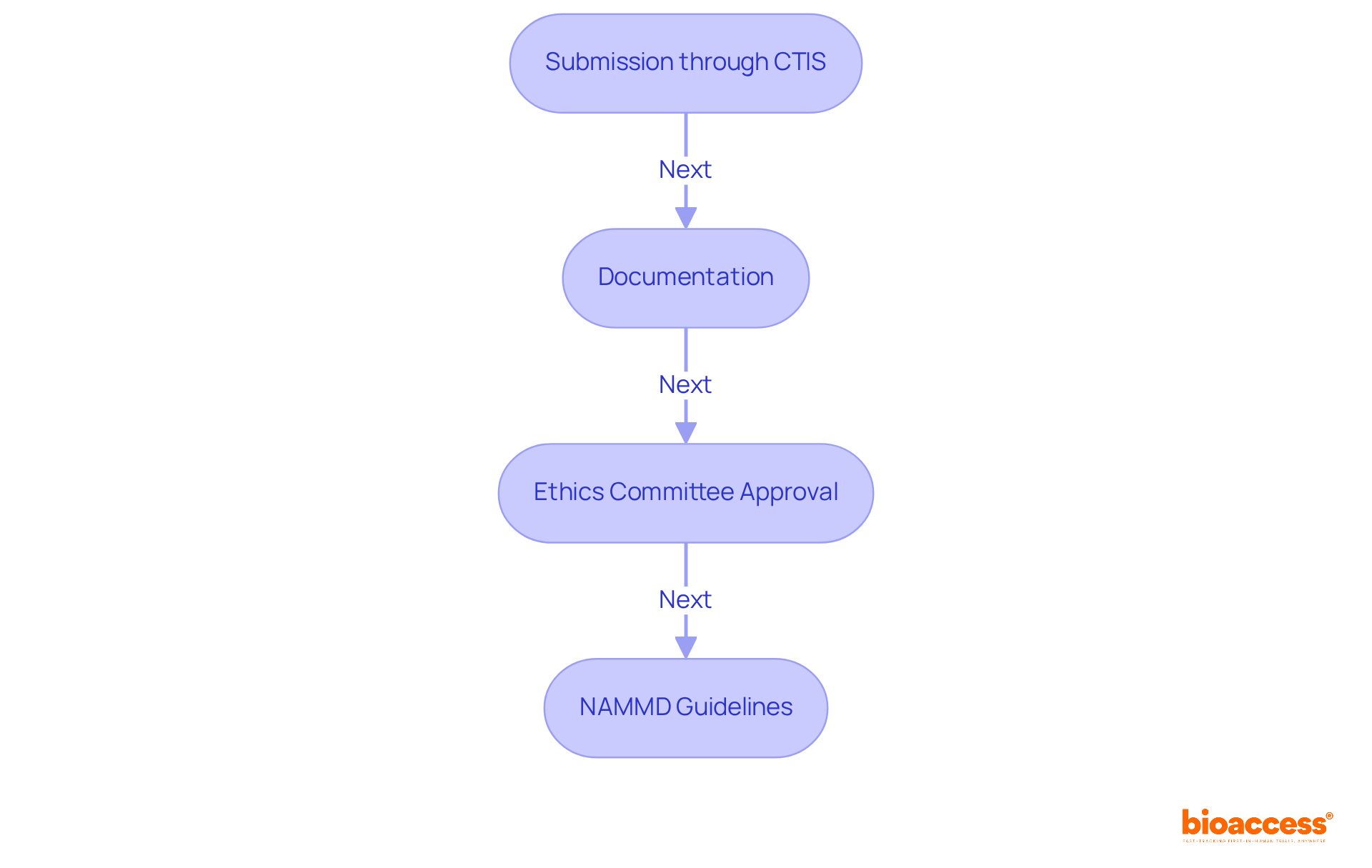Each box represents a step in the submission process. Follow the arrows to see the order in which each requirement must be completed for a successful registry submission.