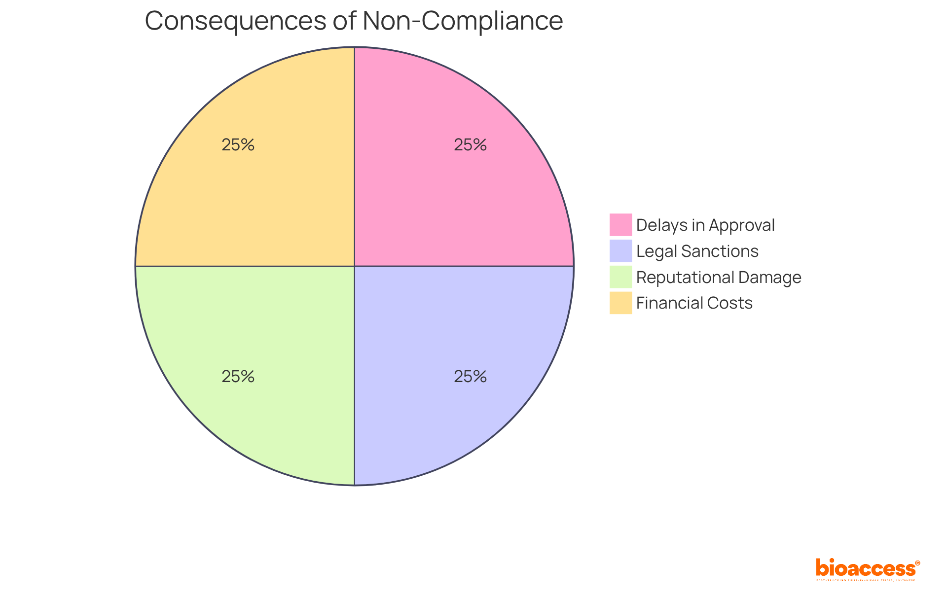 Each slice of the pie shows a different consequence of not following compliance regulations. The bigger the slice, the more significant the impact. For example, the financial costs represent a substantial risk that organizations face, while delays and legal issues also play critical roles. Each slice of the pie shows a different consequence of not following compliance regulations. The bigger the slice, the more significant the impact. For example, the financial costs represent a substantial risk that organizations face, while delays and legal issues also play critical roles.