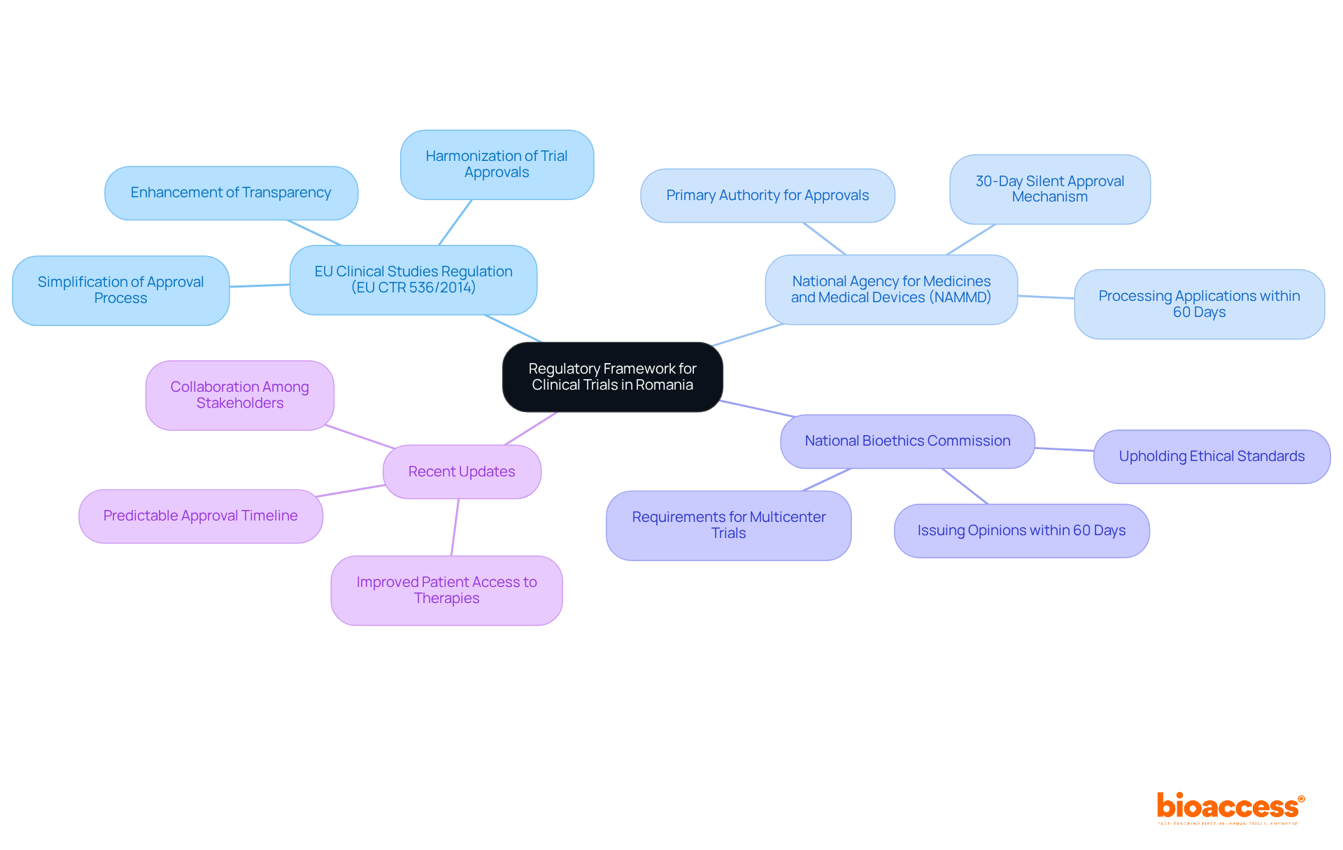 The central node represents the overall regulatory framework, while the branches show key authorities and their roles. Each sub-branch provides more detail on specific responsibilities and recent changes, helping you understand how these elements work together. The central node represents the overall regulatory framework, while the branches show key authorities and their roles. Each sub-branch provides more detail on specific responsibilities and recent changes, helping you understand how these elements work together.