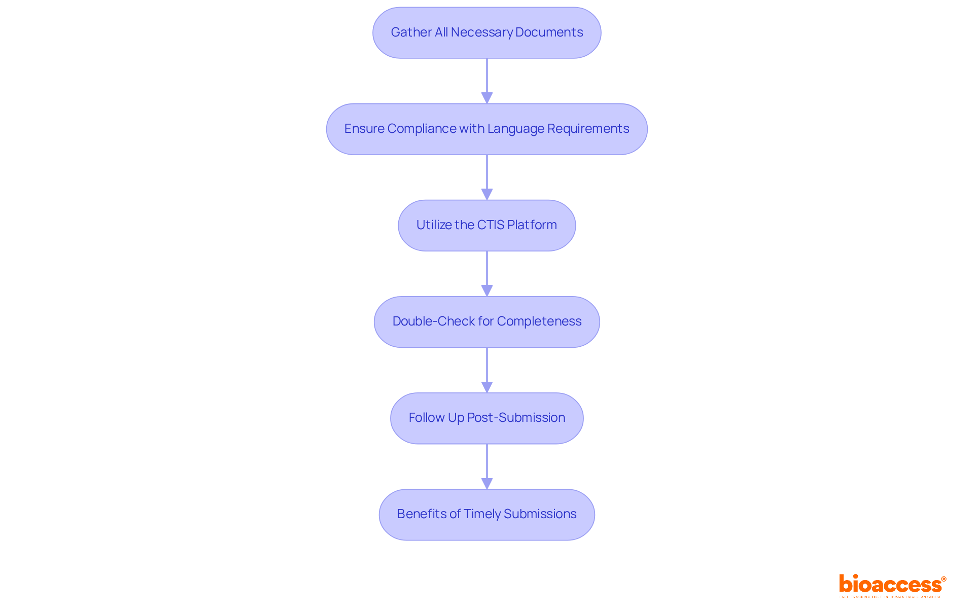 Each box represents a crucial step in the documentation process. Follow the arrows to see how each step leads to the next, ensuring a smooth submission for gene therapy trials. Each box represents a crucial step in the documentation process. Follow the arrows to see how each step leads to the next, ensuring a smooth submission for gene therapy trials.