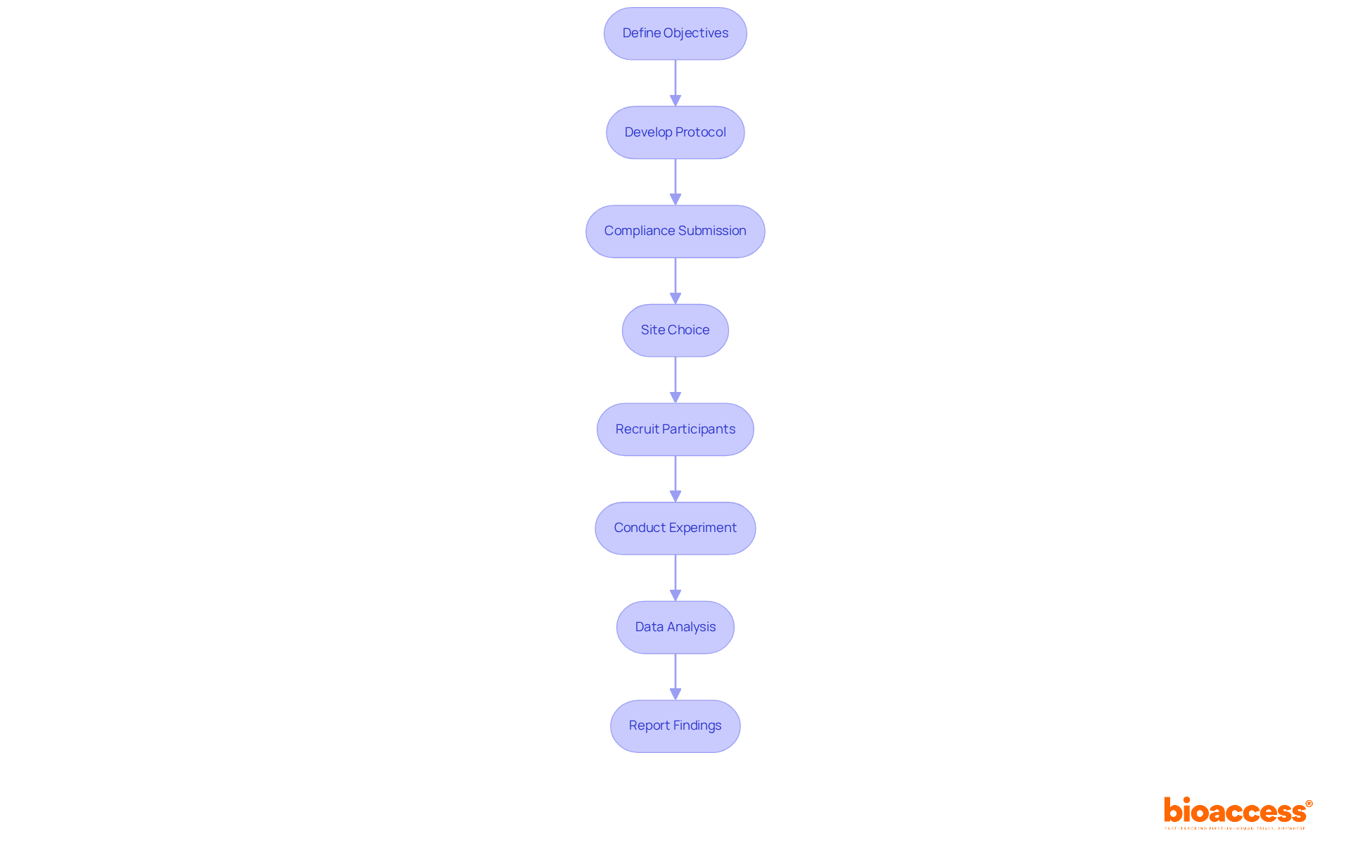 Each box represents a crucial step in the gene therapy trial process. Follow the arrows to see how each step leads to the next, ensuring a comprehensive understanding of the entire procedure. Each box represents a crucial step in the gene therapy trial process. Follow the arrows to see how each step leads to the next, ensuring a comprehensive understanding of the entire procedure.