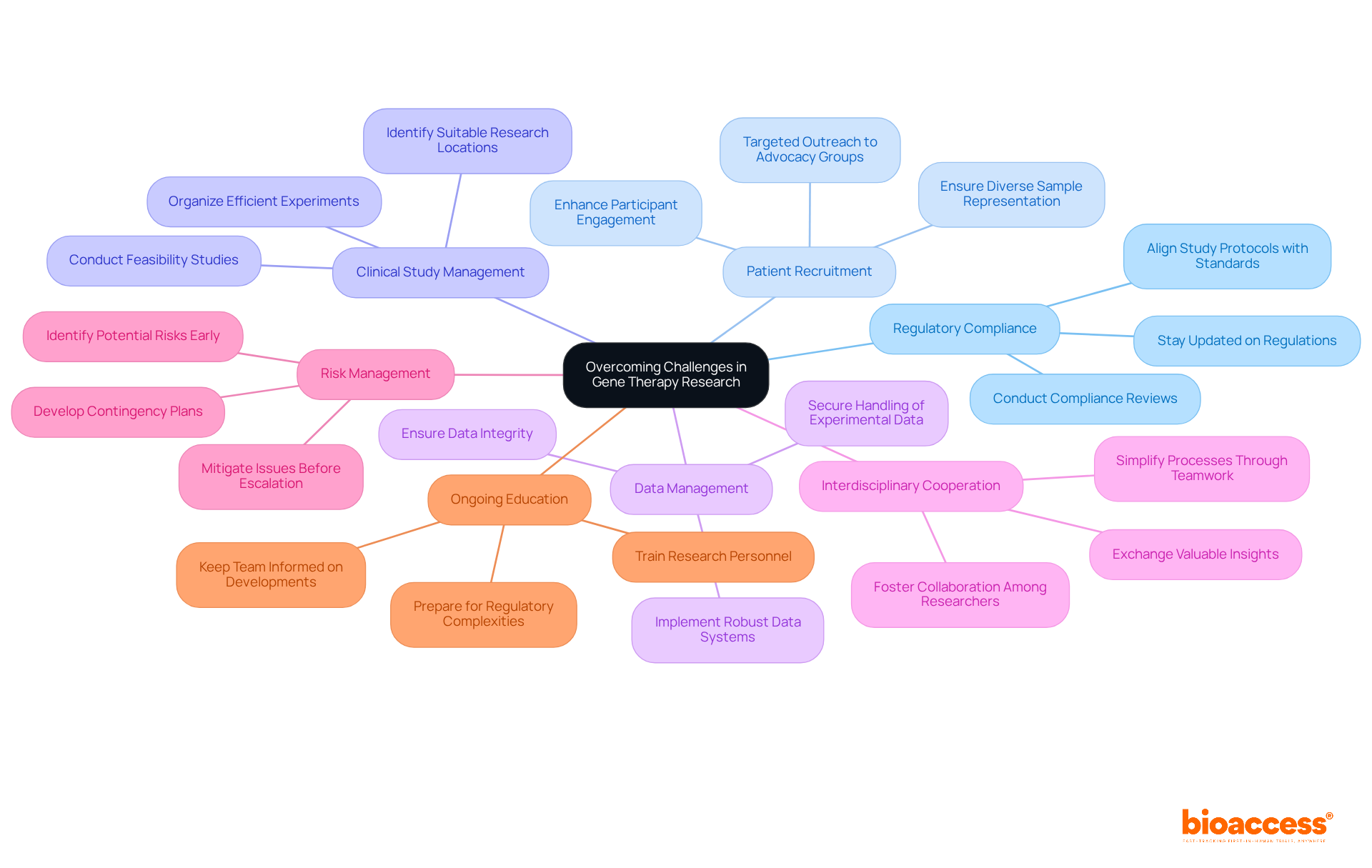 The central node represents the main goal of overcoming challenges in gene therapy. Each branch shows a key strategy, and sub-branches detail specific actions or considerations that support that strategy. The central node represents the main goal of overcoming challenges in gene therapy. Each branch shows a key strategy, and sub-branches detail specific actions or considerations that support that strategy.