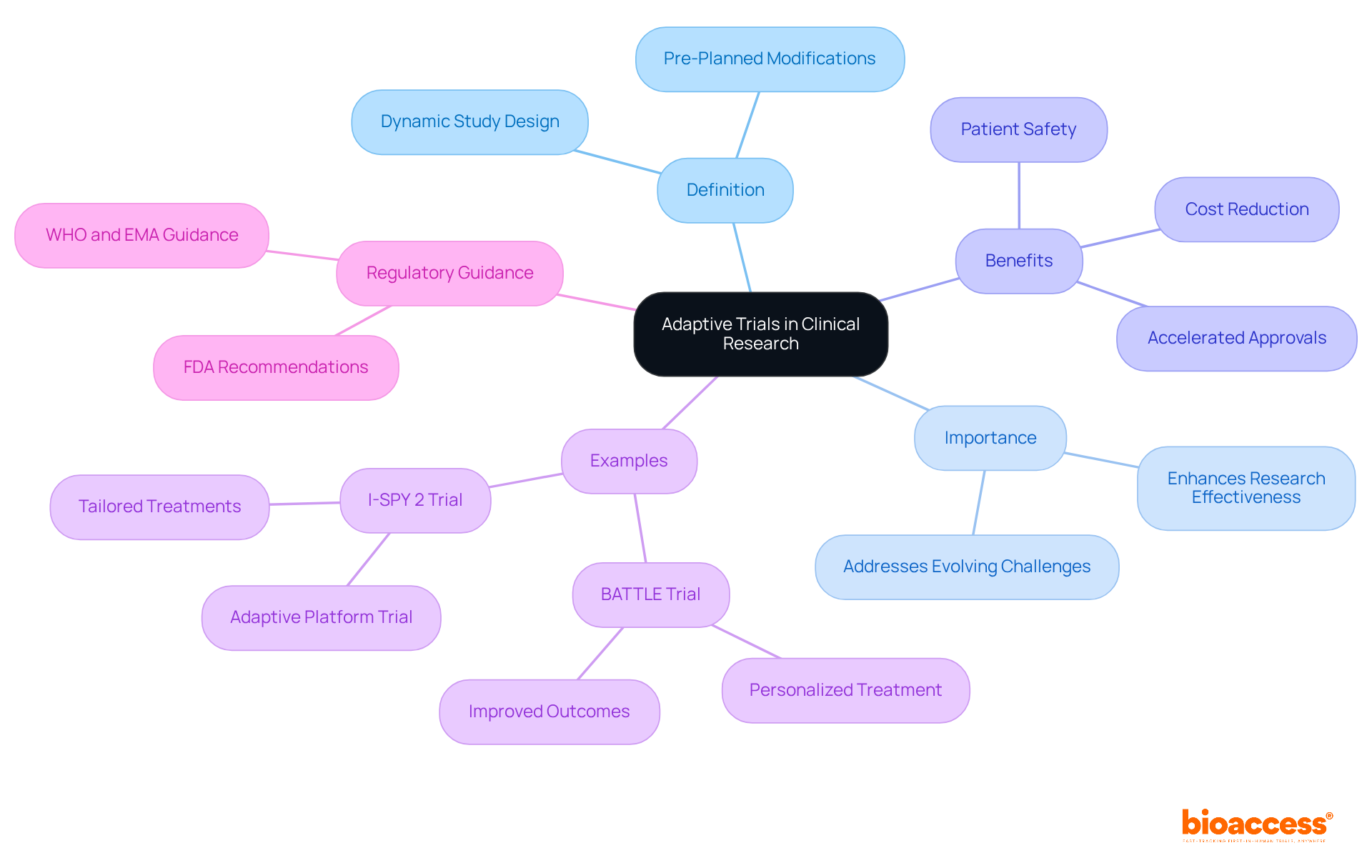 The center represents adaptive trials, and each branch shows different aspects like their definition, importance, and real-world examples. Follow the branches to see how these elements connect and contribute to modern clinical research. The center represents adaptive trials, and each branch shows different aspects like their definition, importance, and real-world examples. Follow the branches to see how these elements connect and contribute to modern clinical research.