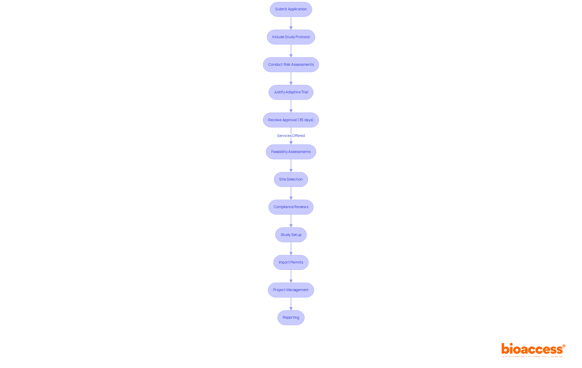 Follow the arrows to see the steps needed for trial approval. The second section shows the services that can help you navigate this process. Follow the arrows to see the steps needed for trial approval. The second section shows the services that can help you navigate this process.