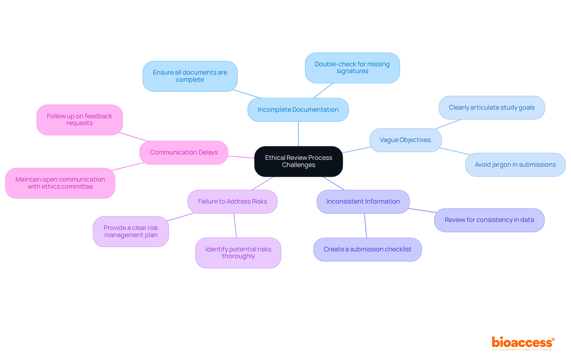 The central node represents the overall process, while each branch highlights a specific challenge. The sub-branches provide actionable strategies to tackle these challenges, making it easy to follow and understand. The central node represents the overall process, while each branch highlights a specific challenge. The sub-branches provide actionable strategies to tackle these challenges, making it easy to follow and understand.