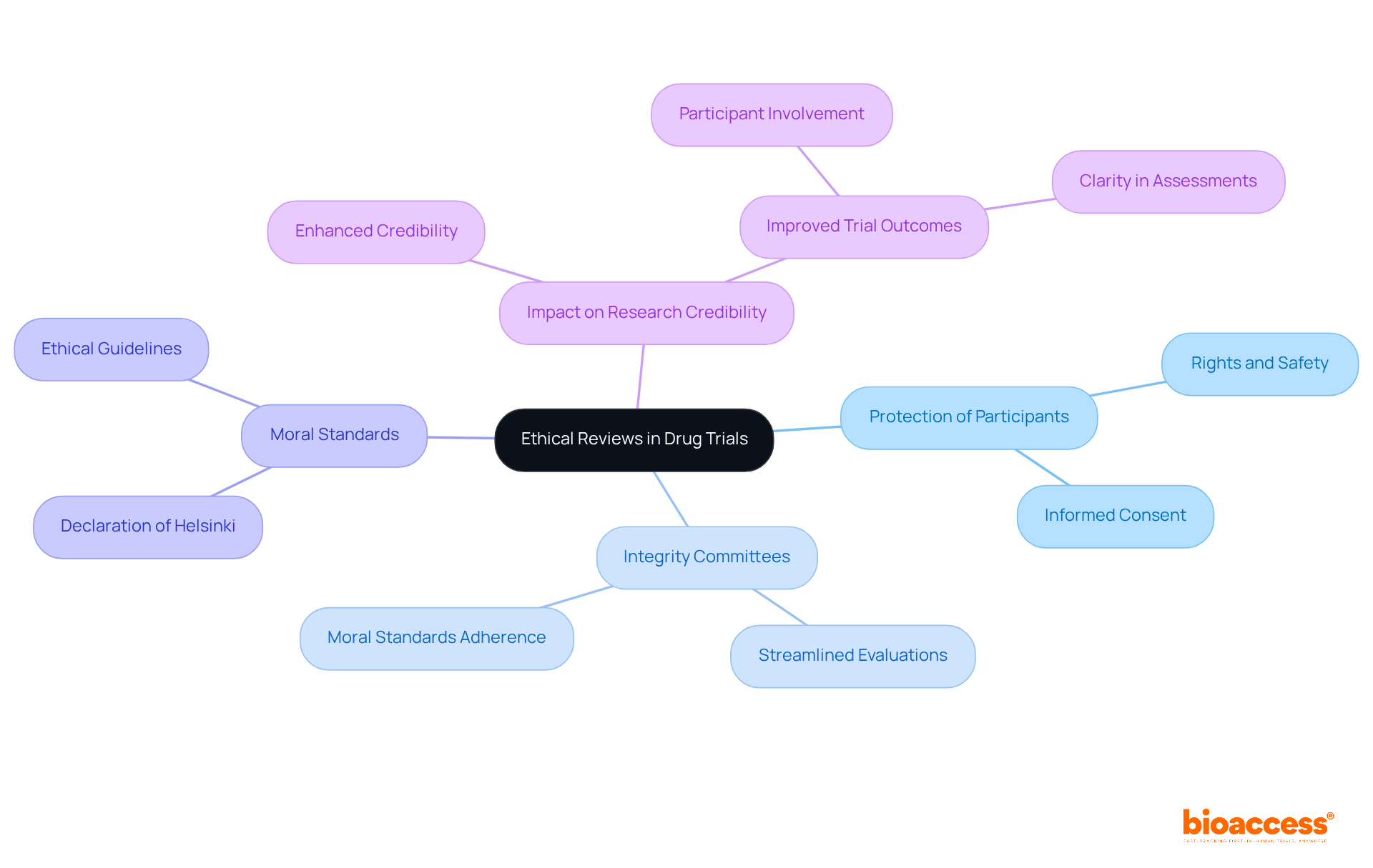 The central node represents the main topic, while the branches show key areas of focus. Each sub-branch provides more detail, helping you understand how ethical reviews contribute to the safety and credibility of drug trials. The central node represents the main topic, while the branches show key areas of focus. Each sub-branch provides more detail, helping you understand how ethical reviews contribute to the safety and credibility of drug trials.