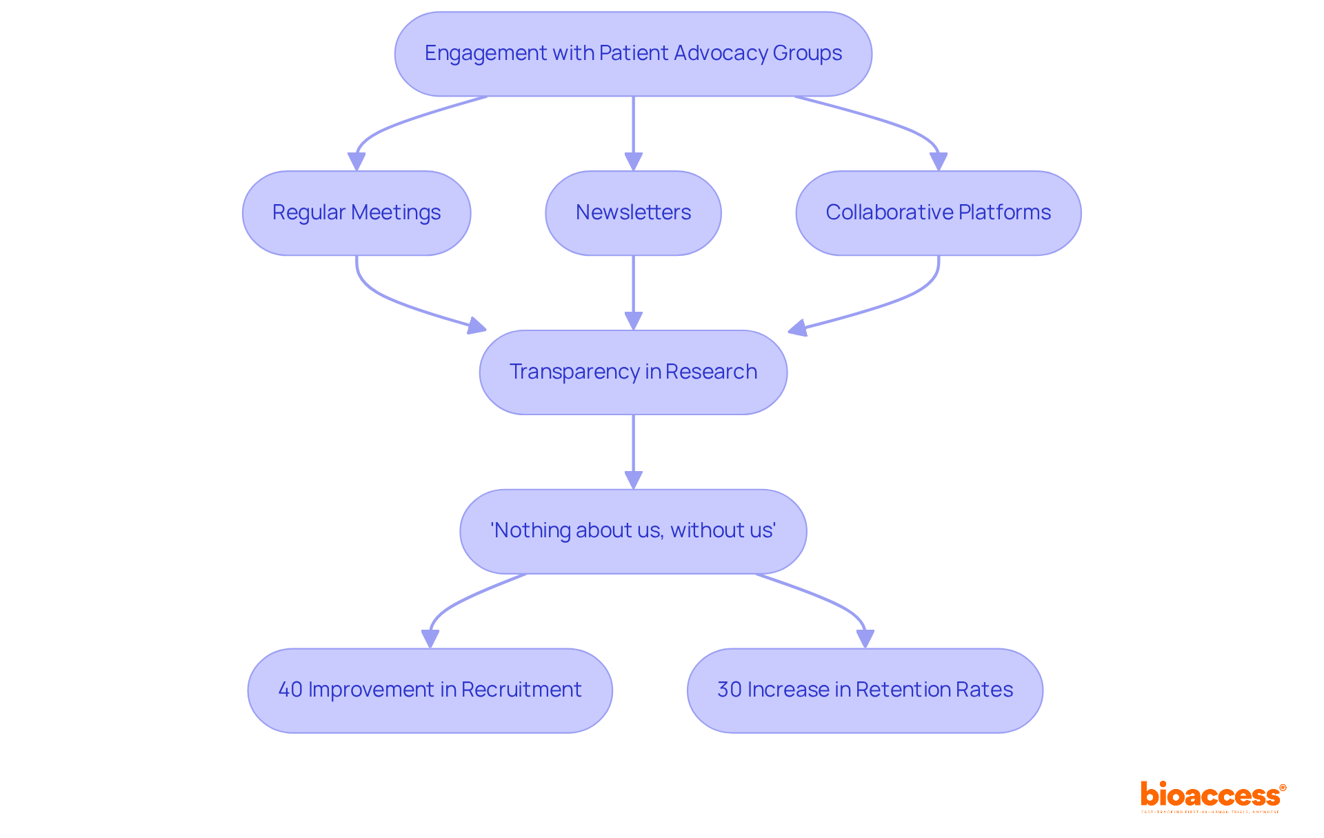 Follow the arrows to see how each engagement strategy leads to better recruitment and retention in clinical research. Each box represents a step in the process, showing how communication and collaboration can improve outcomes. Follow the arrows to see how each engagement strategy leads to better recruitment and retention in clinical research. Each box represents a step in the process, showing how communication and collaboration can improve outcomes.