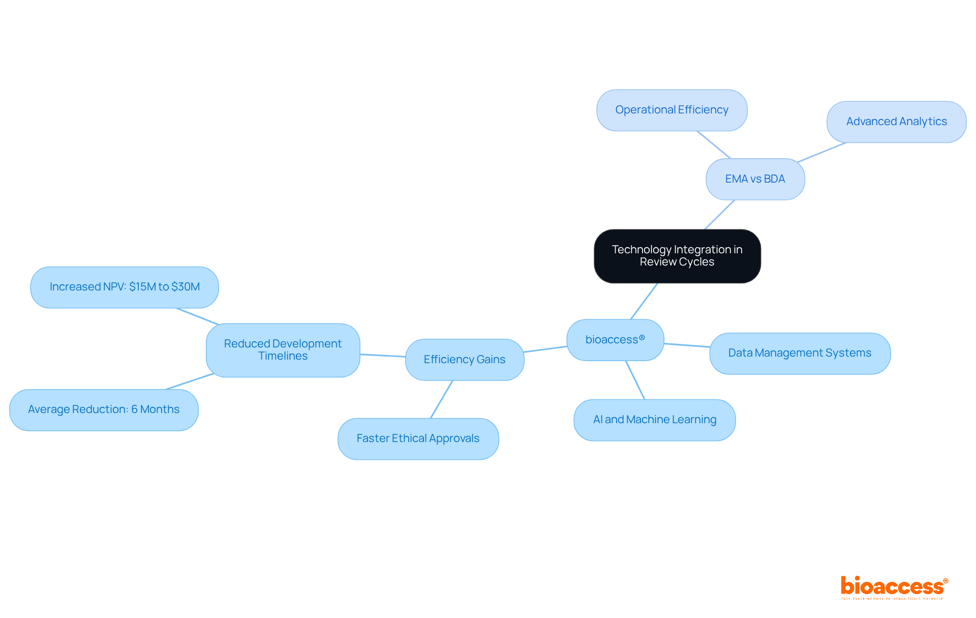 The central node represents the main theme of technology integration, while the branches illustrate how it affects different aspects of review cycles at bioaccess®, EMA, and BDA. Each sub-branch provides specific details about the technologies and their impacts. The central node represents the main theme of technology integration, while the branches illustrate how it affects different aspects of review cycles at bioaccess®, EMA, and BDA. Each sub-branch provides specific details about the technologies and their impacts.