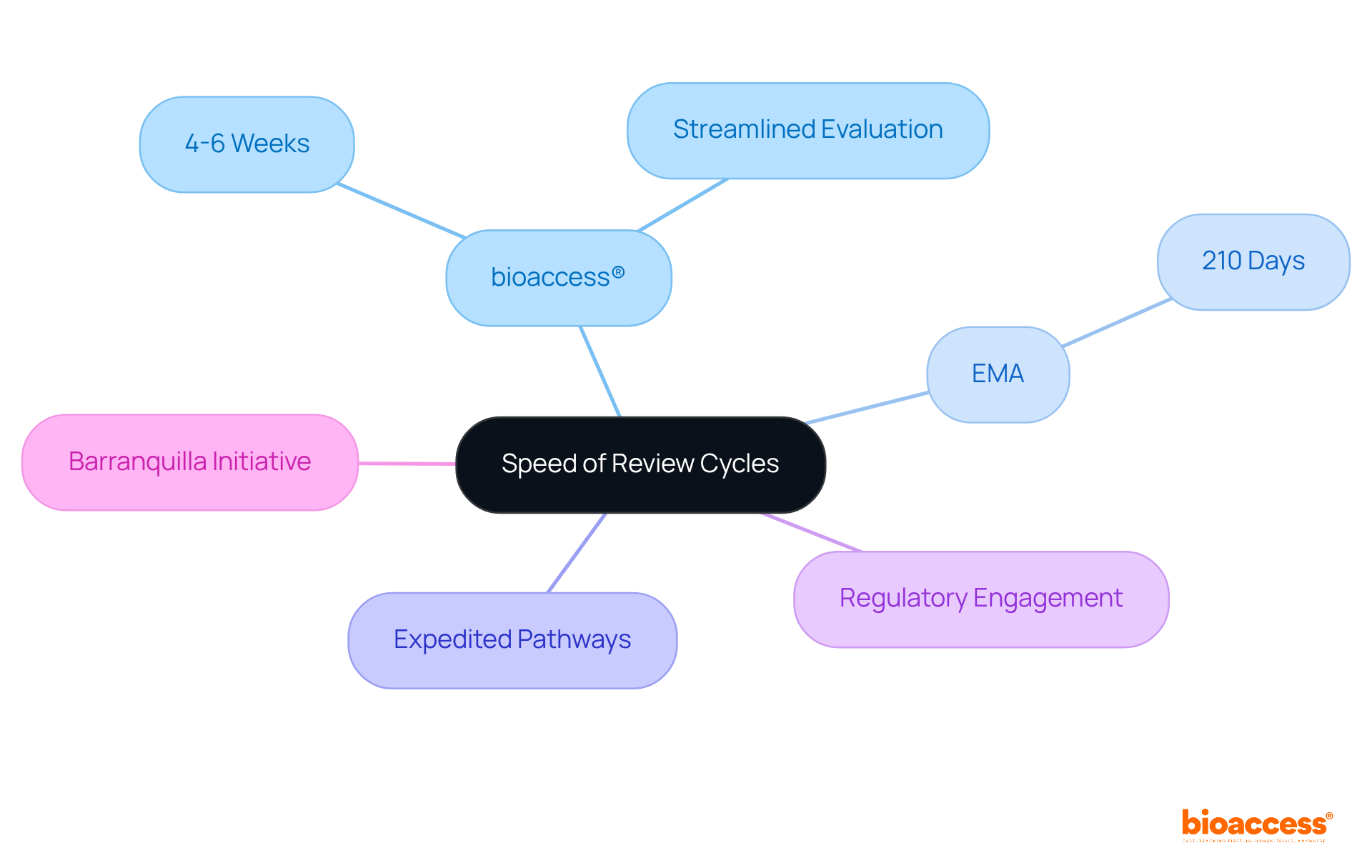 The central node represents the main topic, while the branches show different entities involved in clinical trial evaluations and their respective timelines. Each color-coded branch helps differentiate between bioaccess®, EMA, and BDA, making it easy to compare their review speeds. The central node represents the main topic, while the branches show different entities involved in clinical trial evaluations and their respective timelines. Each color-coded branch helps differentiate between bioaccess®, EMA, and BDA, making it easy to compare their review speeds.