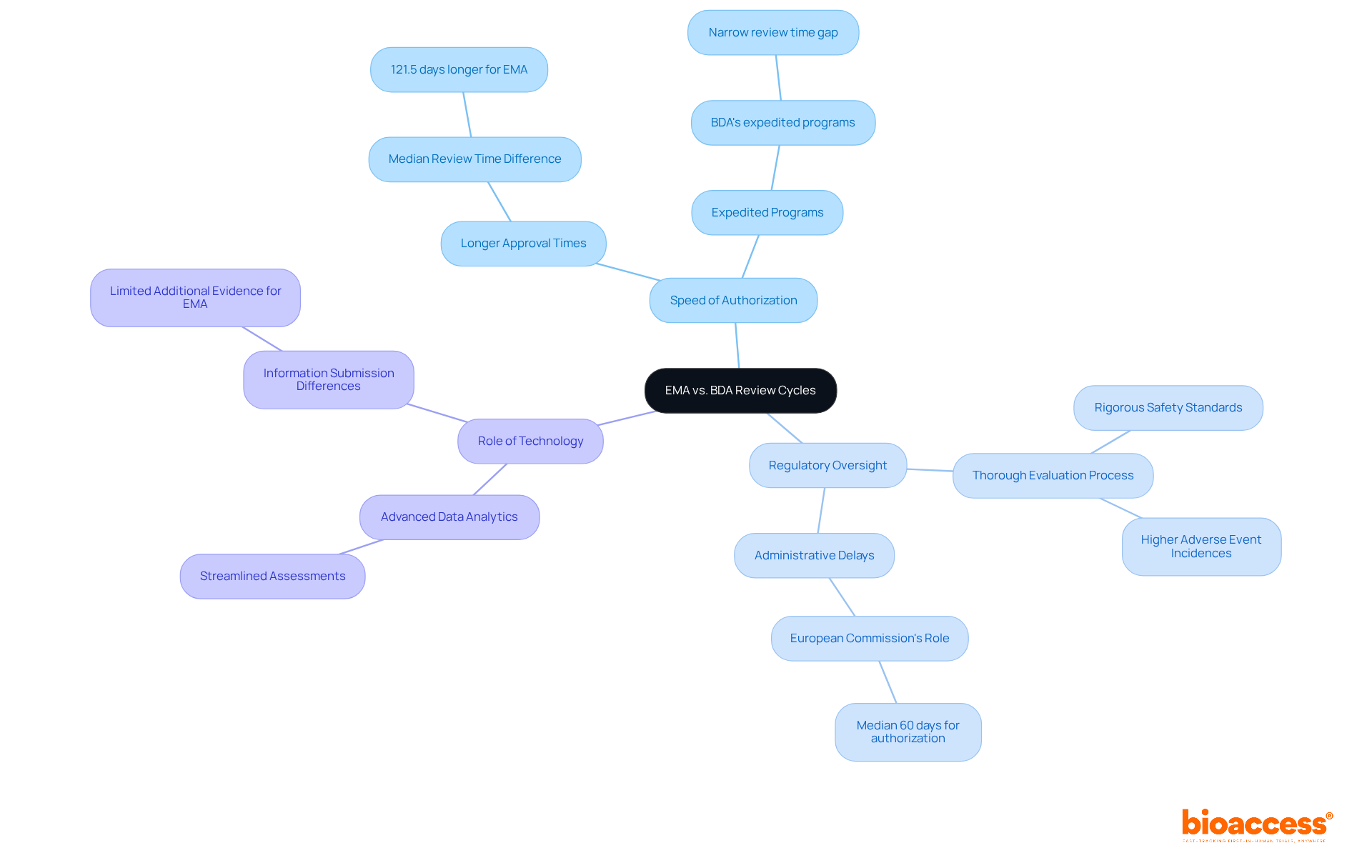 The central node represents the comparison of the two review cycles. Each branch highlights a key feature, with sub-branches providing more detailed information. This helps you understand how EMA and BDA differ in their approaches. The central node represents the comparison of the two review cycles. Each branch highlights a key feature, with sub-branches providing more detailed information. This helps you understand how EMA and BDA differ in their approaches.