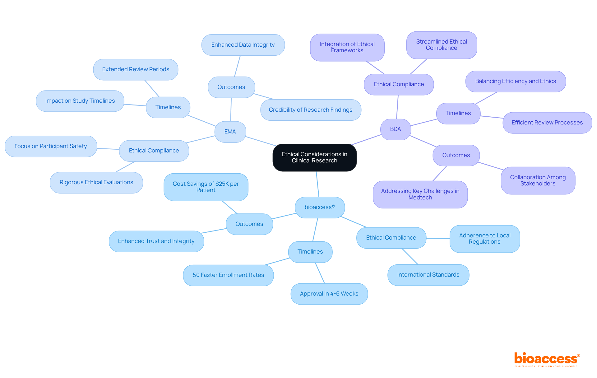 The central node represents the overarching theme of ethical considerations, while the branches show how each entity (bioaccess®, EMA, BDA) approaches these ethics in their review cycles. Follow the branches to understand the unique methodologies and impacts on research. The central node represents the overarching theme of ethical considerations, while the branches show how each entity (bioaccess®, EMA, BDA) approaches these ethics in their review cycles. Follow the branches to understand the unique methodologies and impacts on research.