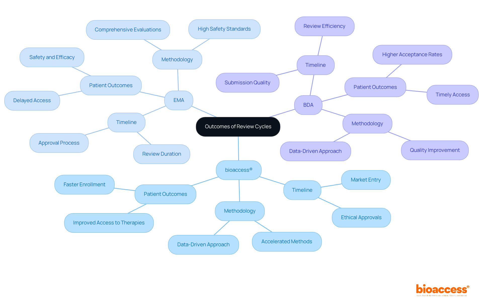 The central node represents the overall topic, while each branch highlights a specific review cycle. Sub-nodes provide detailed insights into timelines, methodologies, and patient outcomes, helping you understand how each cycle operates and its impact on healthcare. The central node represents the overall topic, while each branch highlights a specific review cycle. Sub-nodes provide detailed insights into timelines, methodologies, and patient outcomes, helping you understand how each cycle operates and its impact on healthcare.