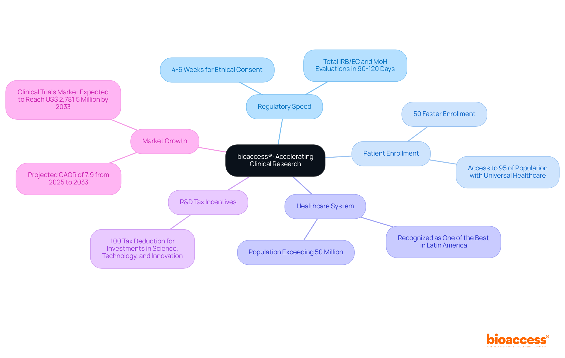 The central node represents bioaccess® and its role in clinical research. Each branch highlights a key factor contributing to its success, with sub-branches providing more detailed insights. The central node represents bioaccess® and its role in clinical research. Each branch highlights a key factor contributing to its success, with sub-branches providing more detailed insights.