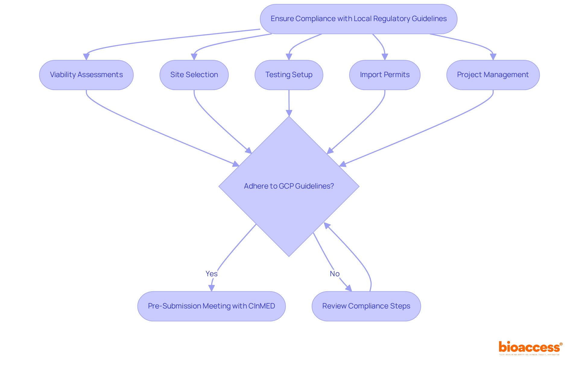This flowchart outlines the steps to ensure compliance with local regulations. Each box represents a service provided by Bioaccess, and the arrows show the flow of actions needed to navigate the regulatory landscape successfully. This flowchart outlines the steps to ensure compliance with local regulations. Each box represents a service provided by Bioaccess, and the arrows show the flow of actions needed to navigate the regulatory landscape successfully.