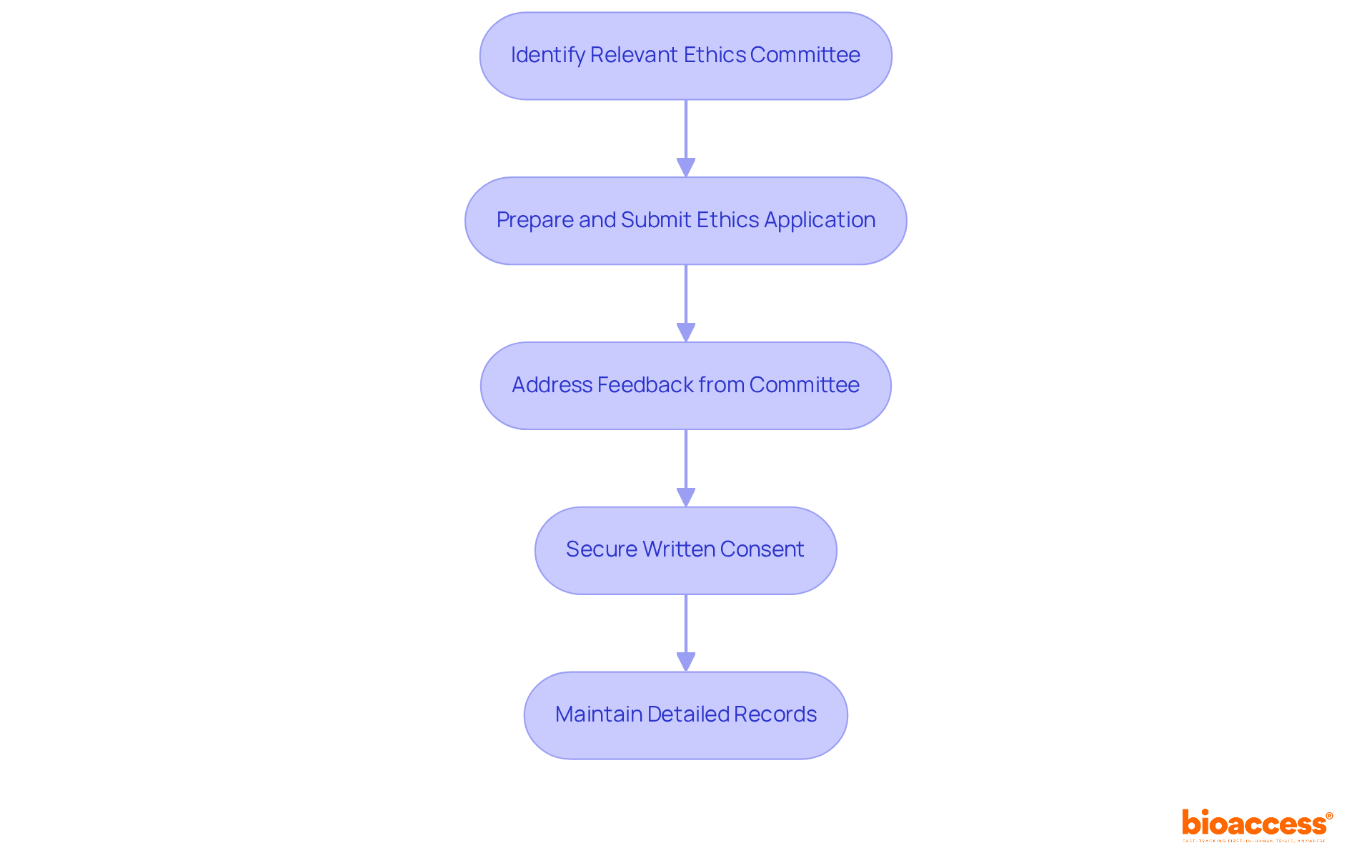 Each box represents a step in the approval process. Follow the arrows to see how each step leads to the next, ensuring you understand the flow of actions needed for ethical compliance. Each box represents a step in the approval process. Follow the arrows to see how each step leads to the next, ensuring you understand the flow of actions needed for ethical compliance.