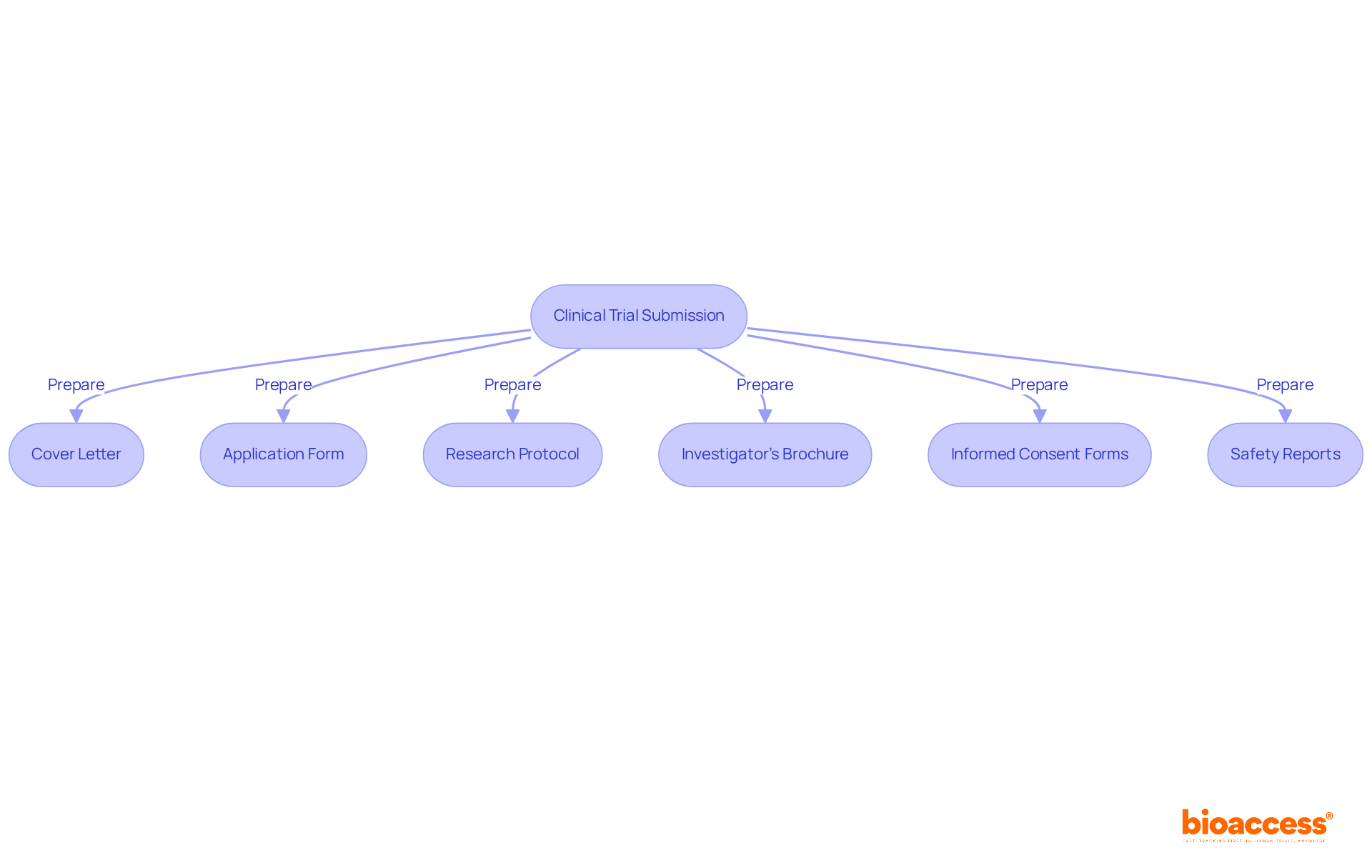 This flowchart outlines the key documents needed for a successful clinical trial submission. Follow the arrows to see the order in which each document should be prepared. This flowchart outlines the key documents needed for a successful clinical trial submission. Follow the arrows to see the order in which each document should be prepared.