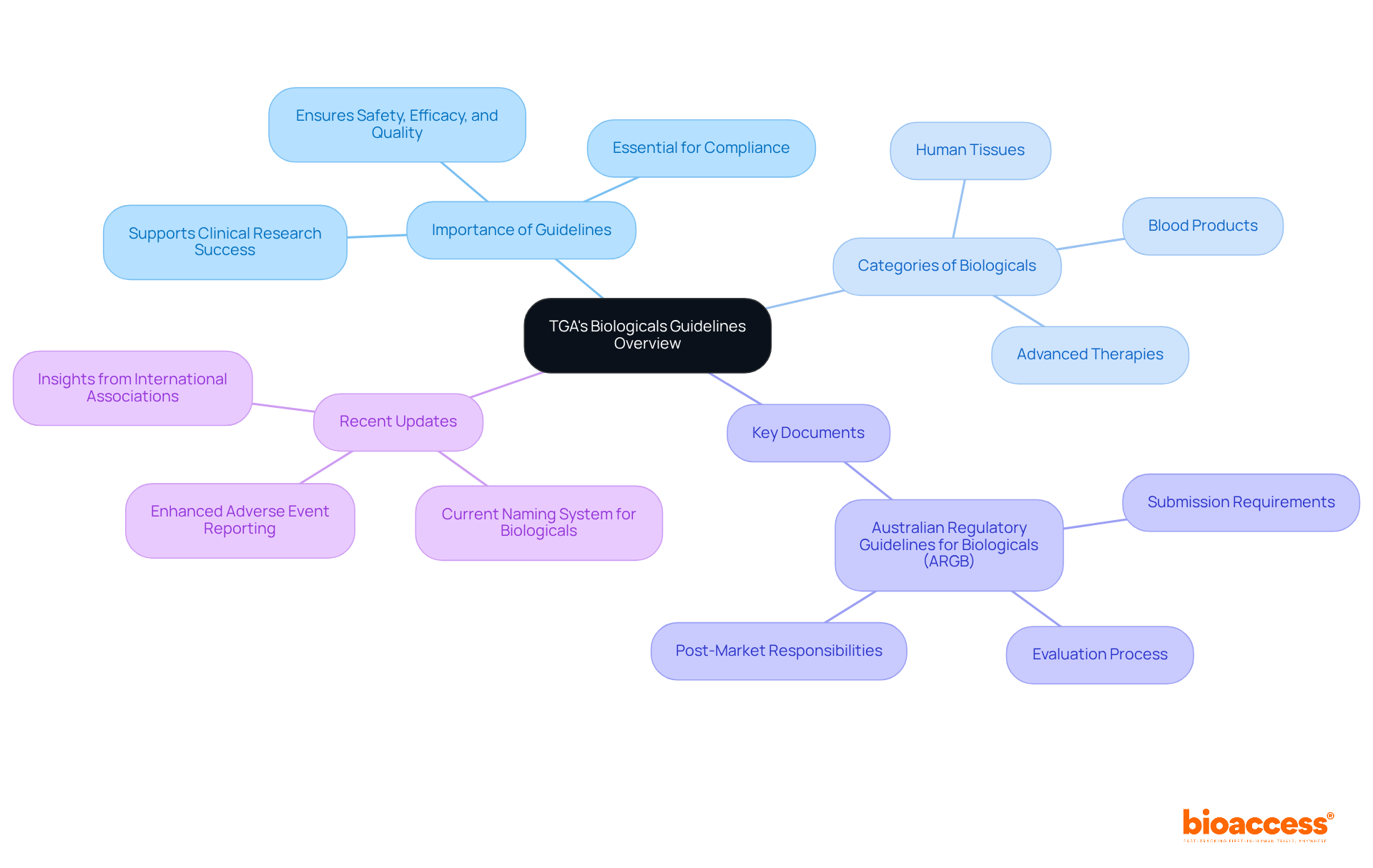 The central node represents the main topic, while the branches show related areas of importance. Each sub-branch provides specific details, helping you understand how these guidelines impact research and compliance. The central node represents the main topic, while the branches show related areas of importance. Each sub-branch provides specific details, helping you understand how these guidelines impact research and compliance.
