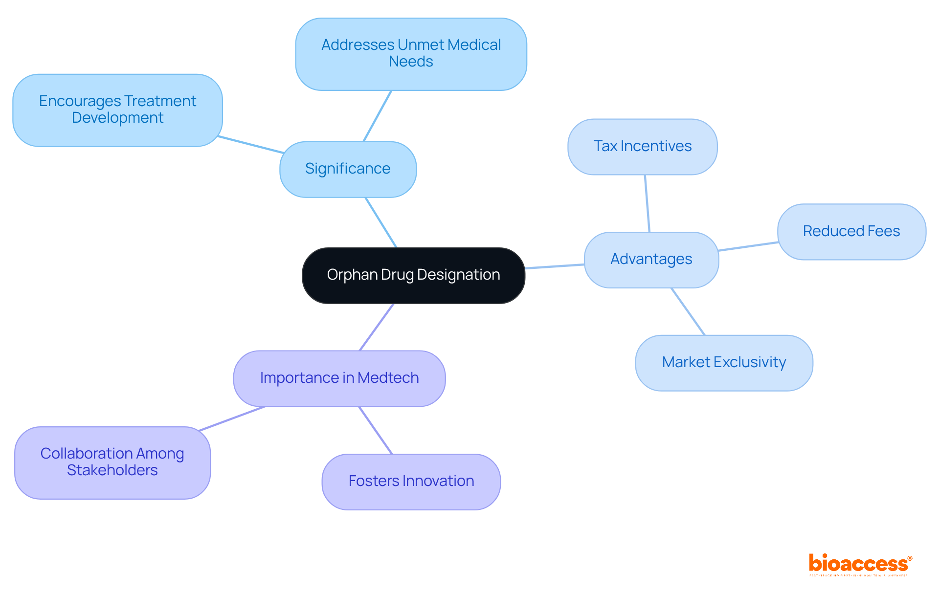 The central node represents the main concept, while the branches show its significance and benefits. Each color-coded branch helps you see how different aspects relate to orphan drug designation. The central node represents the main concept, while the branches show its significance and benefits. Each color-coded branch helps you see how different aspects relate to orphan drug designation.