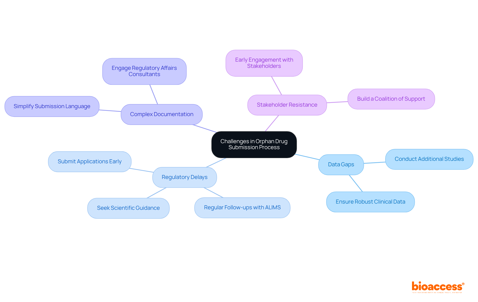 The central node represents the overall submission process, while each branch highlights a specific challenge. The sub-branches provide actionable strategies to overcome these challenges, making it easier to understand how to navigate the submission process. The central node represents the overall submission process, while each branch highlights a specific challenge. The sub-branches provide actionable strategies to overcome these challenges, making it easier to understand how to navigate the submission process.