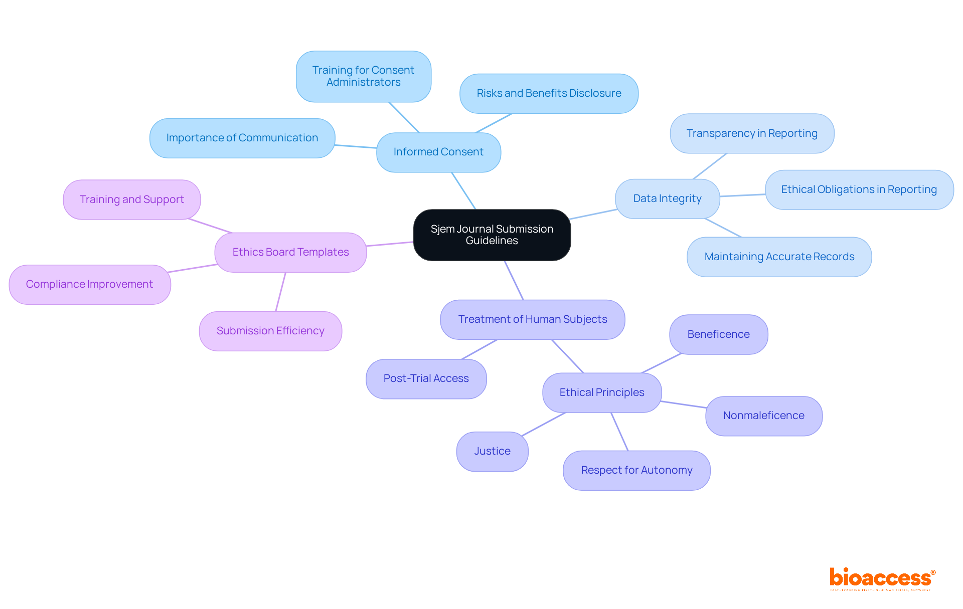 Start at the center with the main theme of ethical standards, then explore each branch to see the specific guidelines and their importance in research. Start at the center with the main theme of ethical standards, then explore each branch to see the specific guidelines and their importance in research.