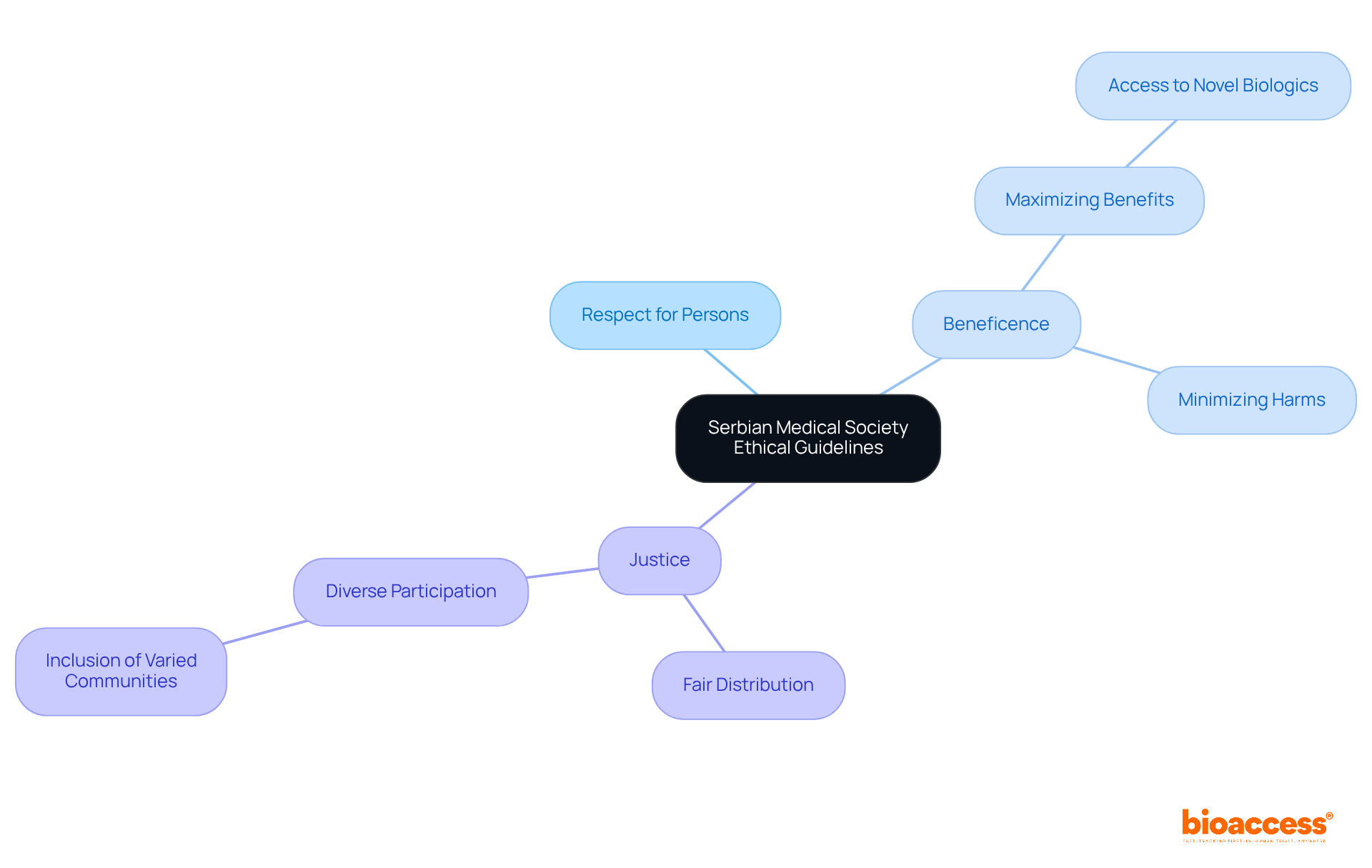 The central node represents the ethical guidelines, while the branches show key principles and their applications in clinical trials. Each color-coded branch helps you see how these principles connect to the overall goal of ethical research. The central node represents the ethical guidelines, while the branches show key principles and their applications in clinical trials. Each color-coded branch helps you see how these principles connect to the overall goal of ethical research.