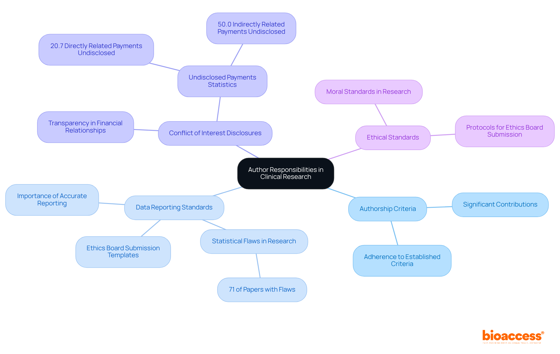 Start at the center with the main theme of author responsibilities, then explore each branch to understand the specific ethical considerations and standards that authors must adhere to in clinical research. Start at the center with the main theme of author responsibilities, then explore each branch to understand the specific ethical considerations and standards that authors must adhere to in clinical research.