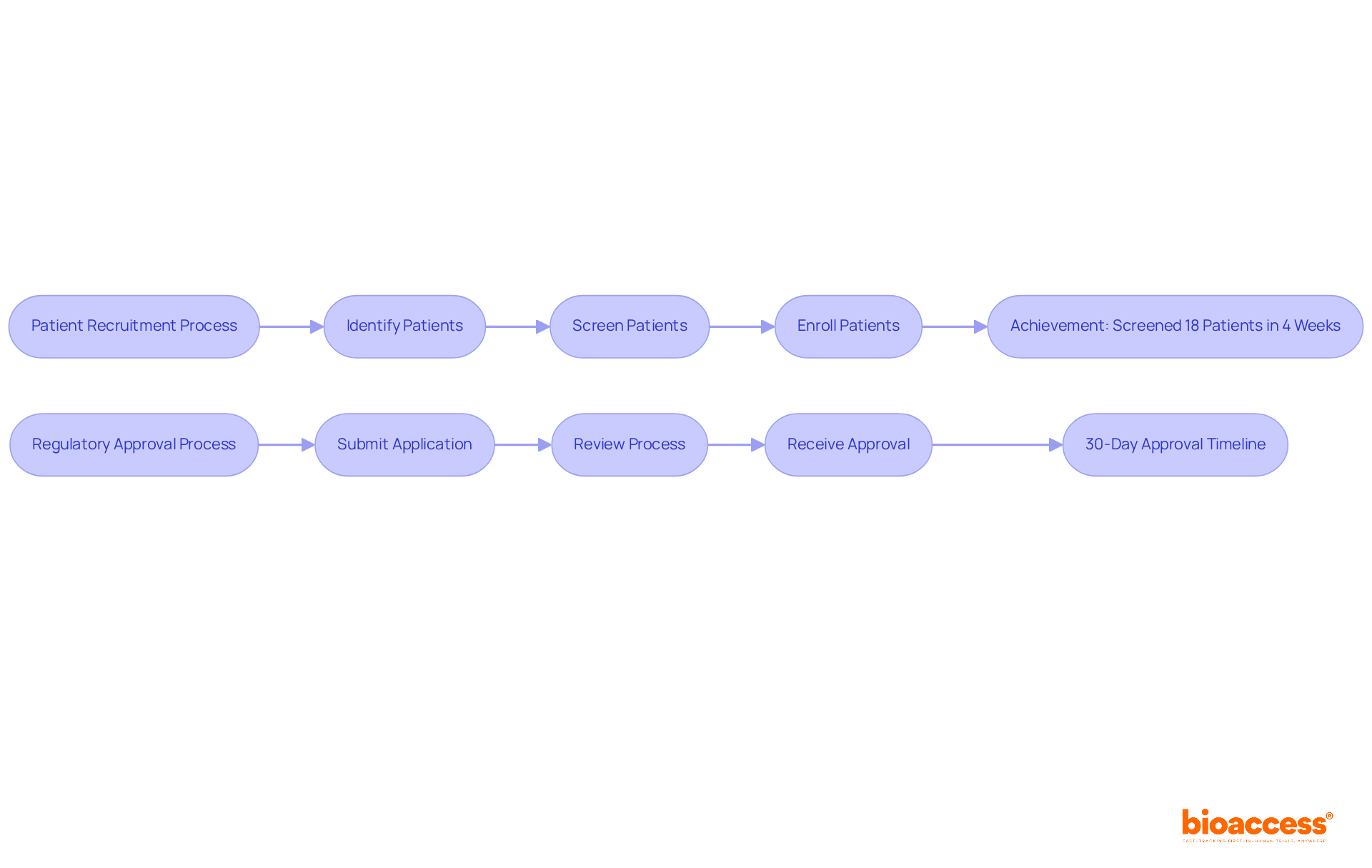 This flowchart shows the steps involved in patient recruitment and regulatory approval in Serbia. Each step leads to the next, illustrating how efficiently researchers can navigate the process to enhance their proposals. This flowchart shows the steps involved in patient recruitment and regulatory approval in Serbia. Each step leads to the next, illustrating how efficiently researchers can navigate the process to enhance their proposals.