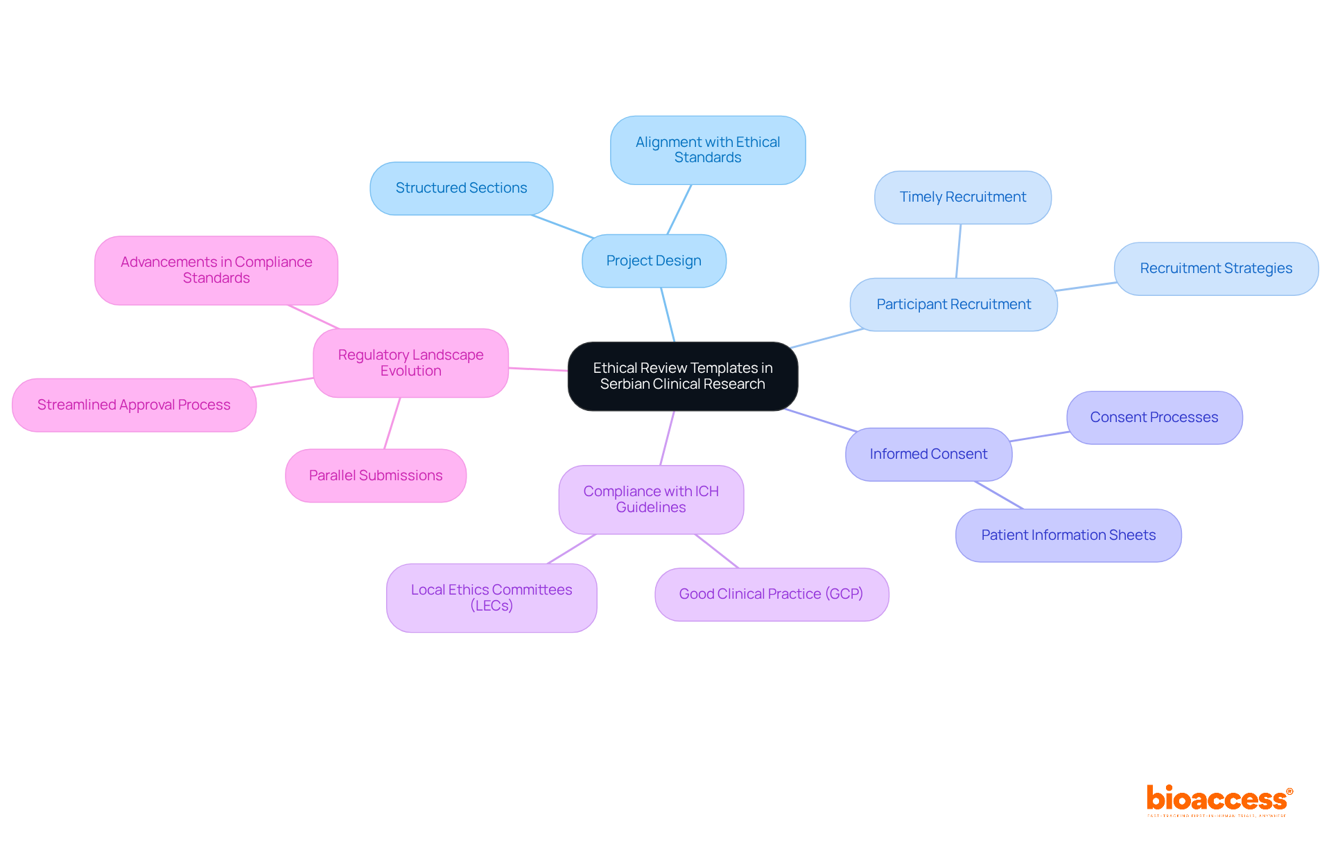 The central node represents the main topic, while the branches show related aspects of ethical review templates. Each branch highlights important components that contribute to compliance and integrity in clinical research. The central node represents the main topic, while the branches show related aspects of ethical review templates. Each branch highlights important components that contribute to compliance and integrity in clinical research.