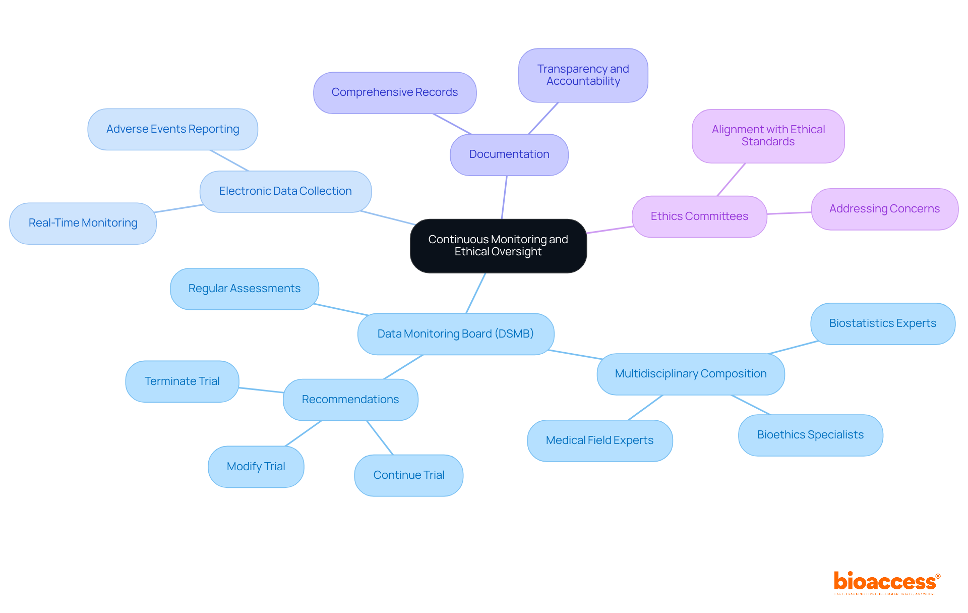 Start at the center with the main theme, then explore each branch to see the components that contribute to effective monitoring and oversight in drug trials. Start at the center with the main theme, then explore each branch to see the components that contribute to effective monitoring and oversight in drug trials.
