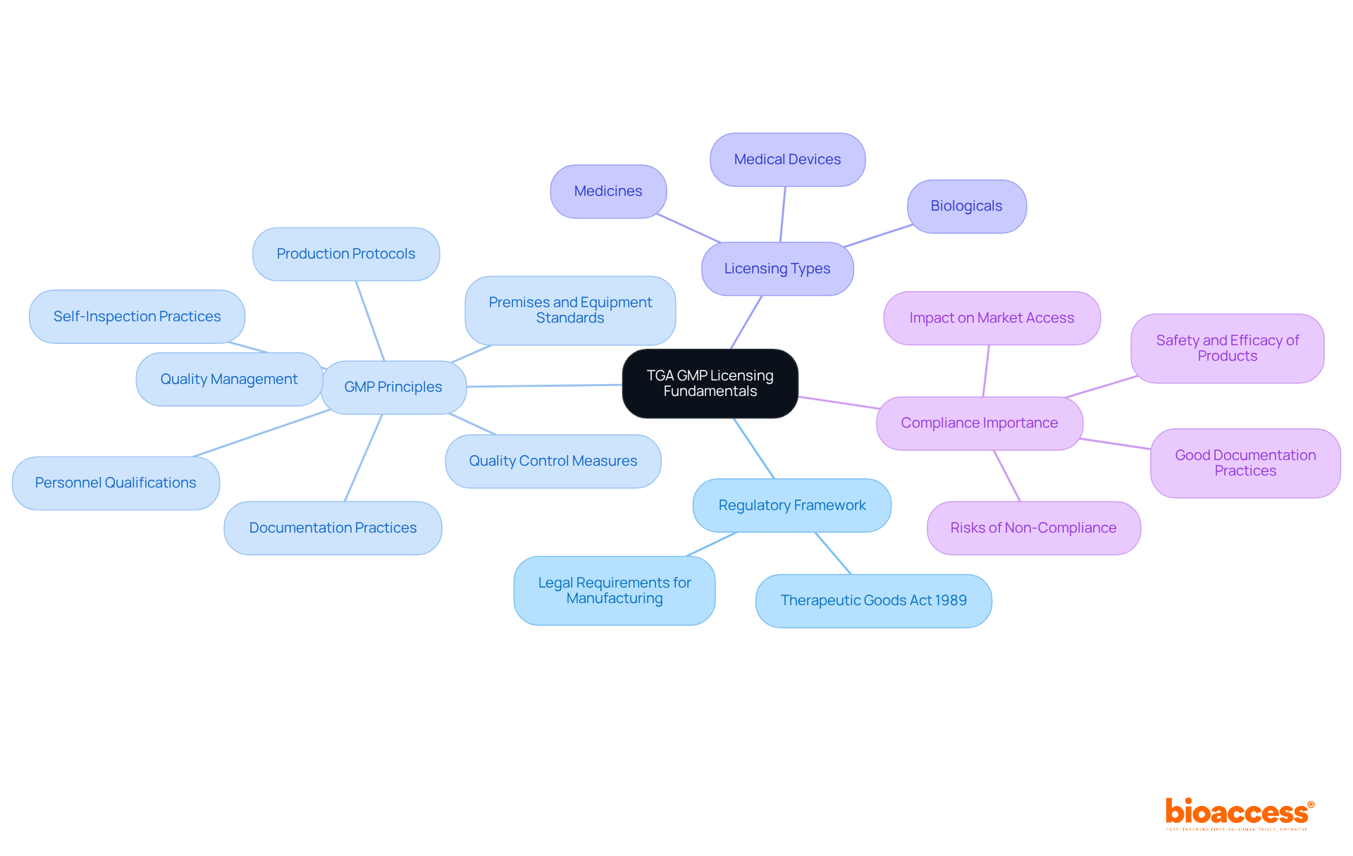 Start at the center with the main topic of TGA GMP Licensing. Each branch represents a key area of understanding, and the sub-branches provide more detailed information. This structure helps you see how everything connects. Start at the center with the main topic of TGA GMP Licensing. Each branch represents a key area of understanding, and the sub-branches provide more detailed information. This structure helps you see how everything connects.