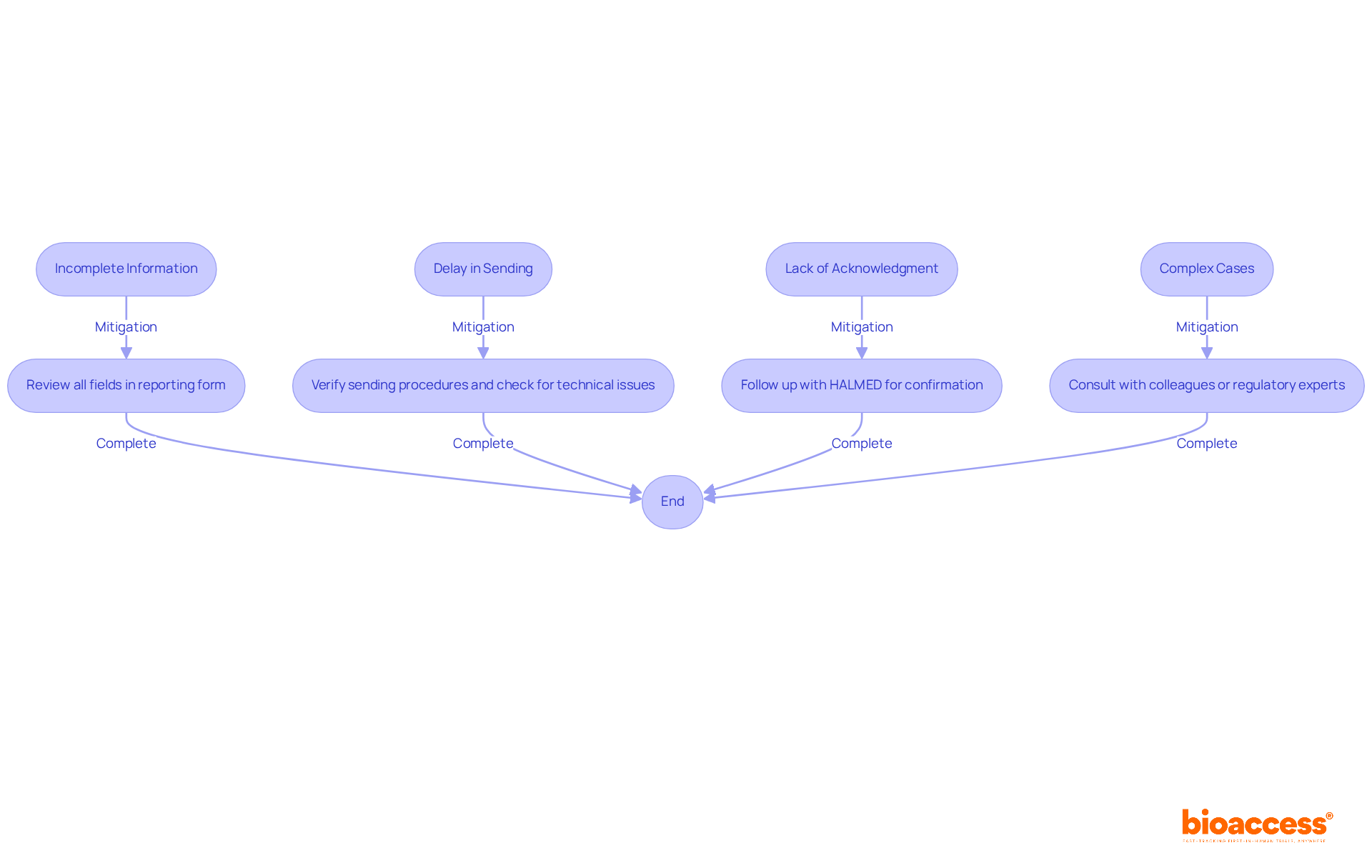 Each box represents a common challenge in the reporting process. Follow the arrows to see suggested actions for overcoming these challenges and improving your reporting experience.