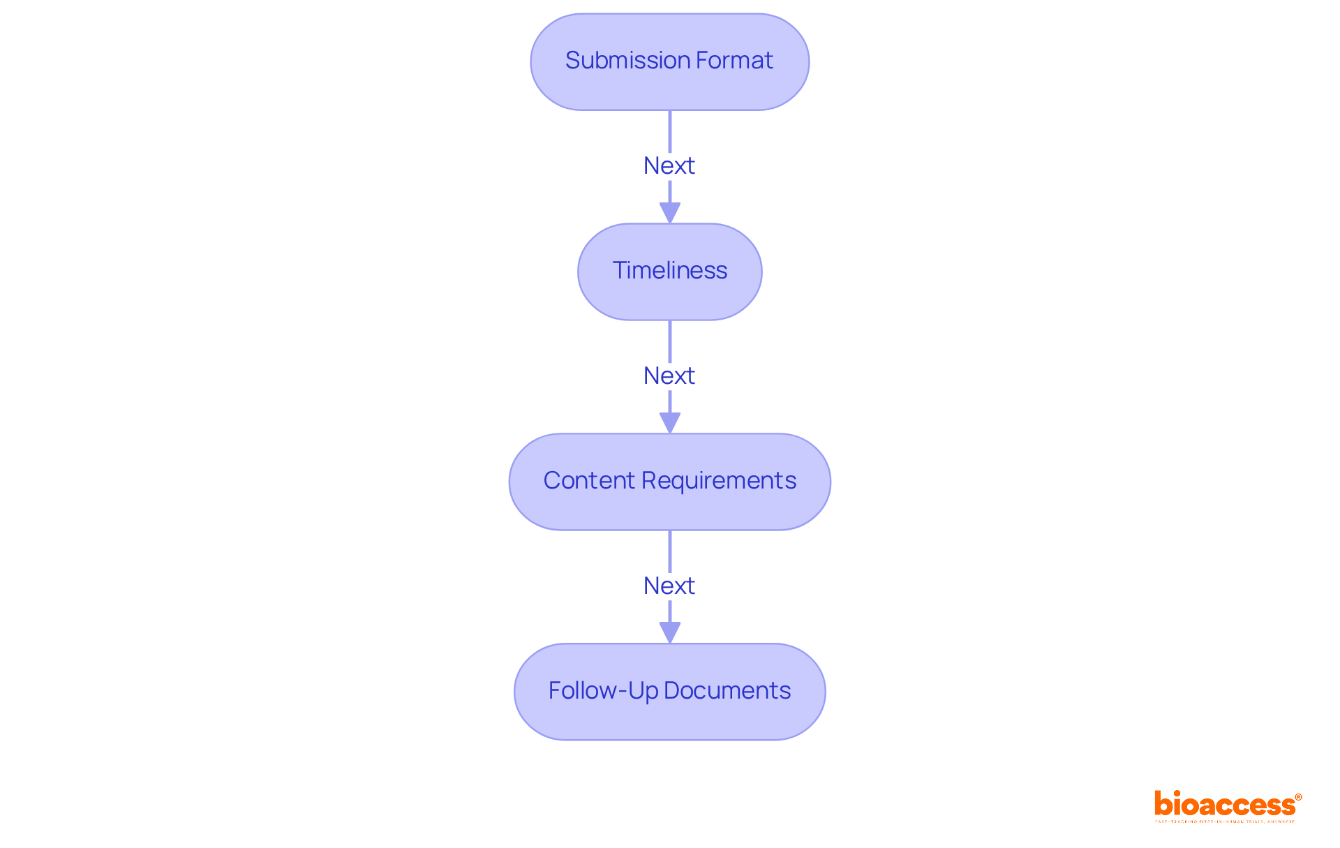 Each box represents a key requirement for reporting to HALMED. Follow the arrows to understand the order and importance of each step in the pharmacovigilance process.