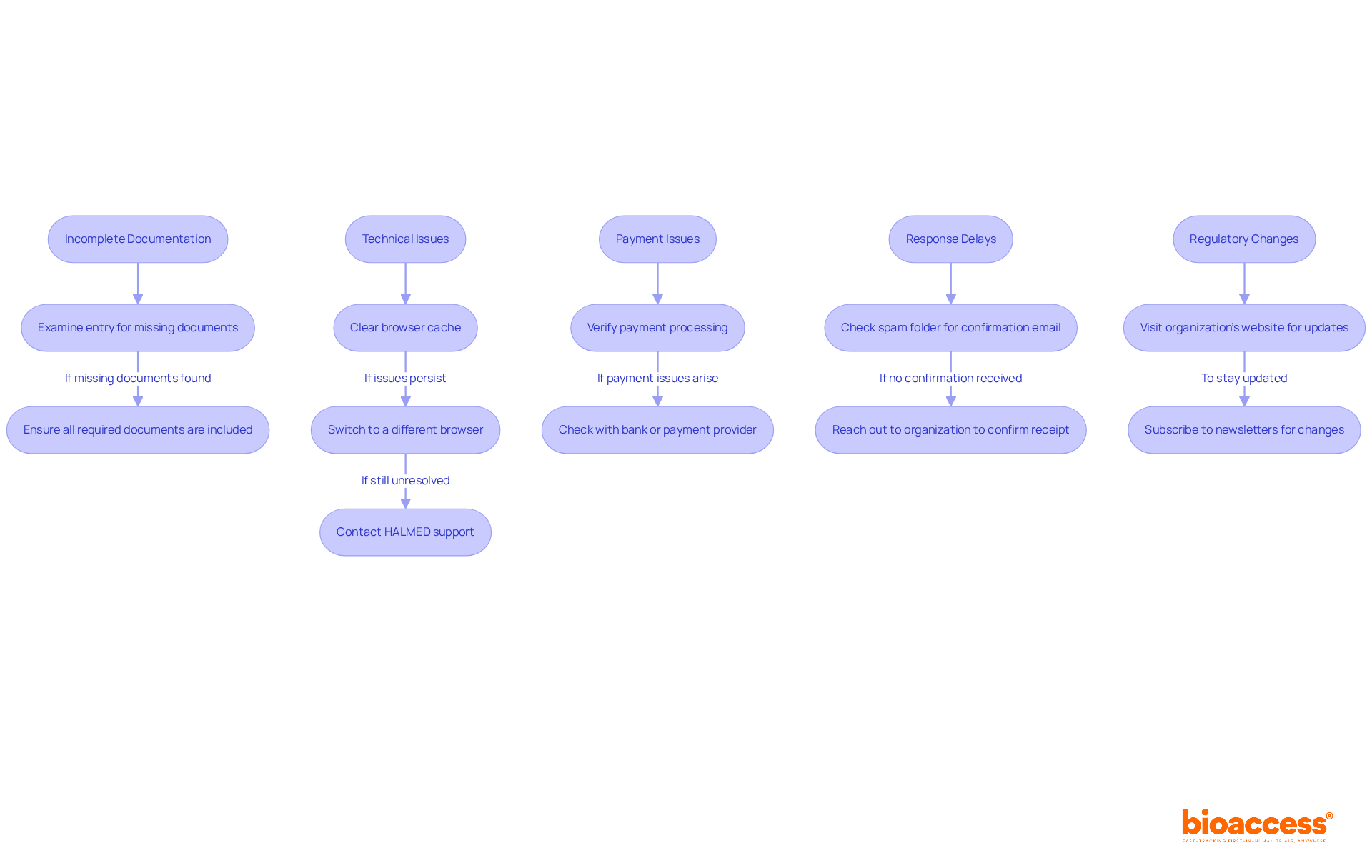 Each box represents a common challenge in the submission process. Follow the arrows to see the recommended steps to resolve each issue and keep your application on track. Each box represents a common challenge in the submission process. Follow the arrows to see the recommended steps to resolve each issue and keep your application on track.