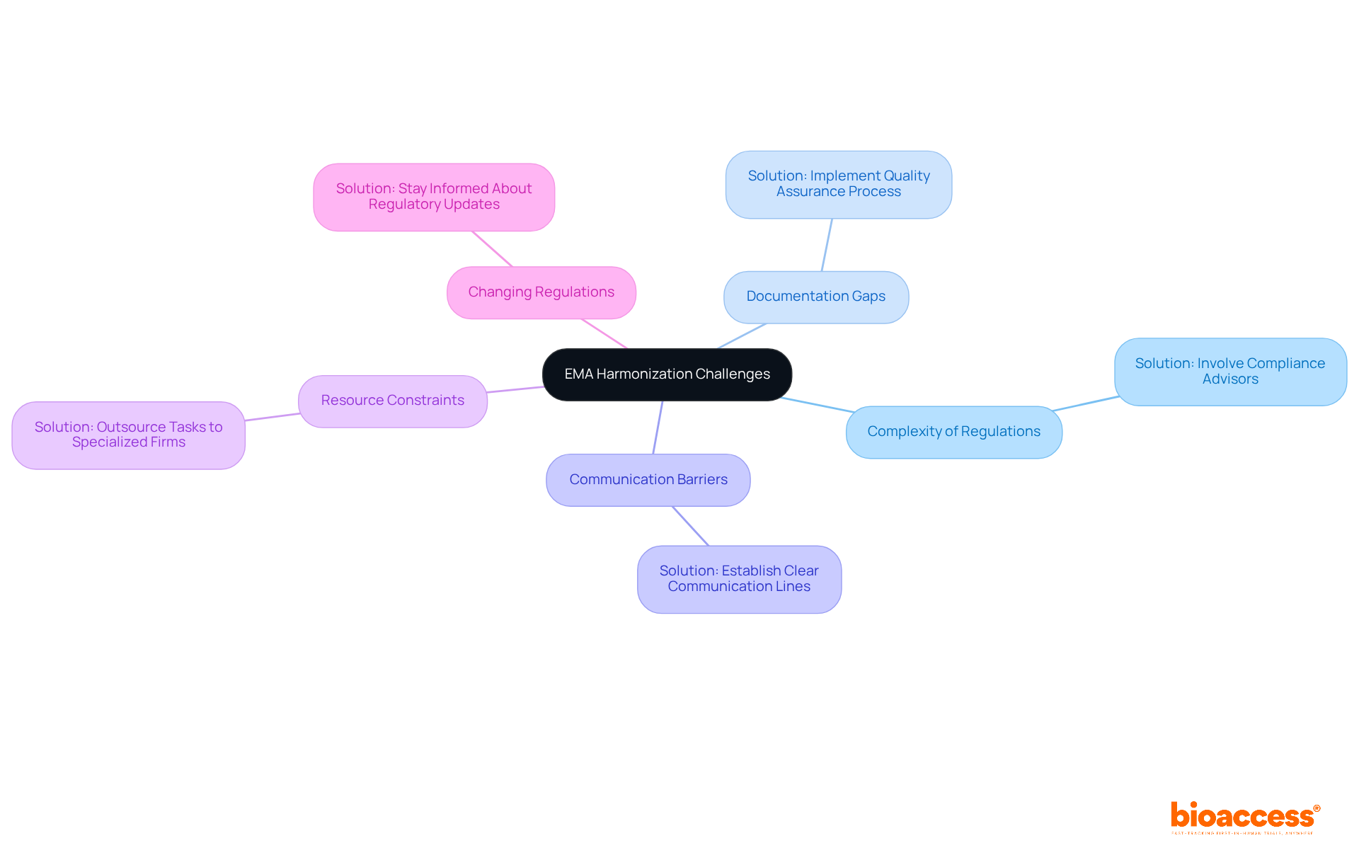 The central node represents the main topic of EMA harmonization challenges. Each branch shows a specific challenge, and the sub-branches detail the solutions to those challenges. This layout helps you quickly grasp the issues and how to address them. The central node represents the main topic of EMA harmonization challenges. Each branch shows a specific challenge, and the sub-branches detail the solutions to those challenges. This layout helps you quickly grasp the issues and how to address them.